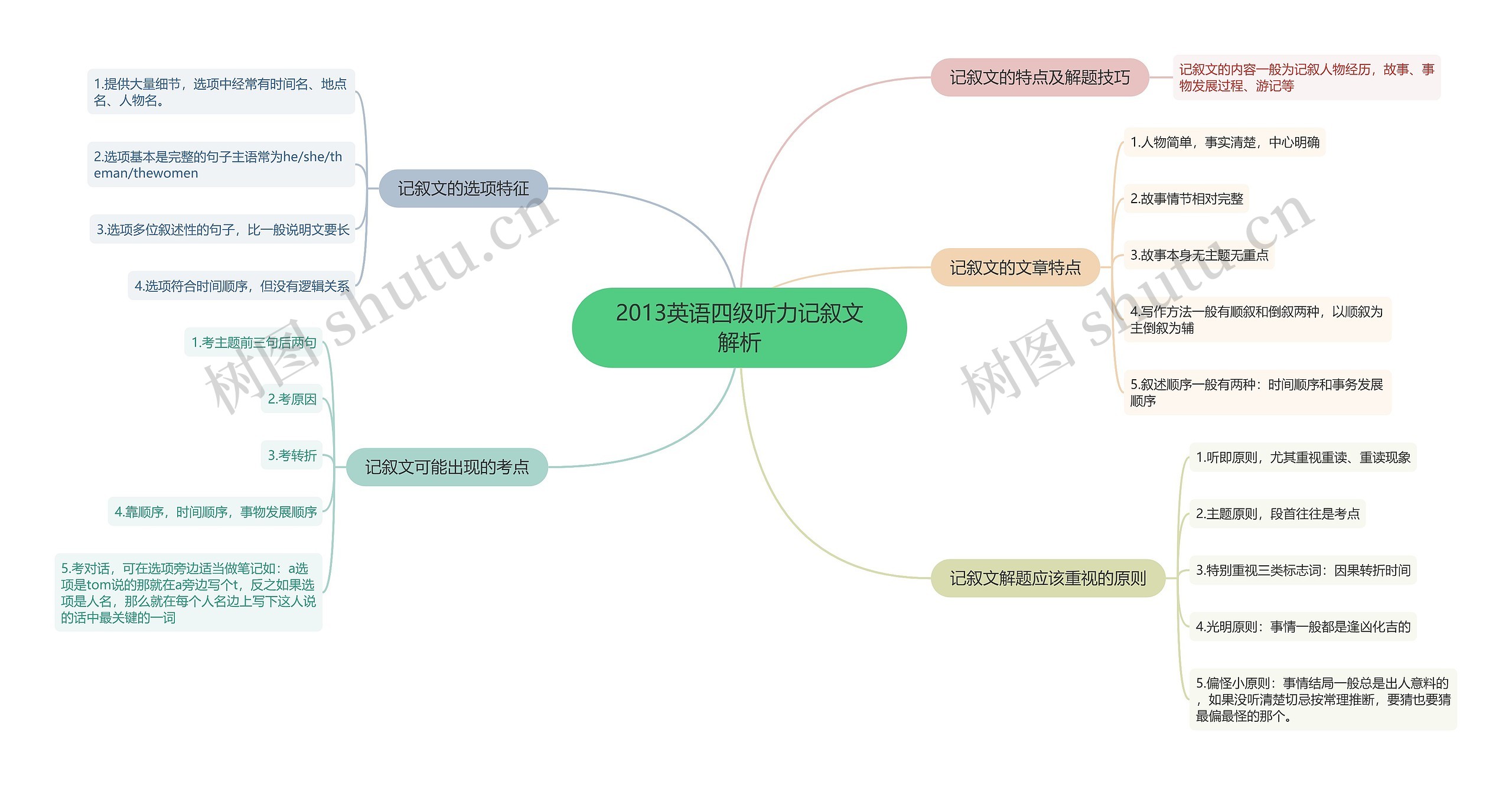 2013英语四级听力记叙文解析思维导图