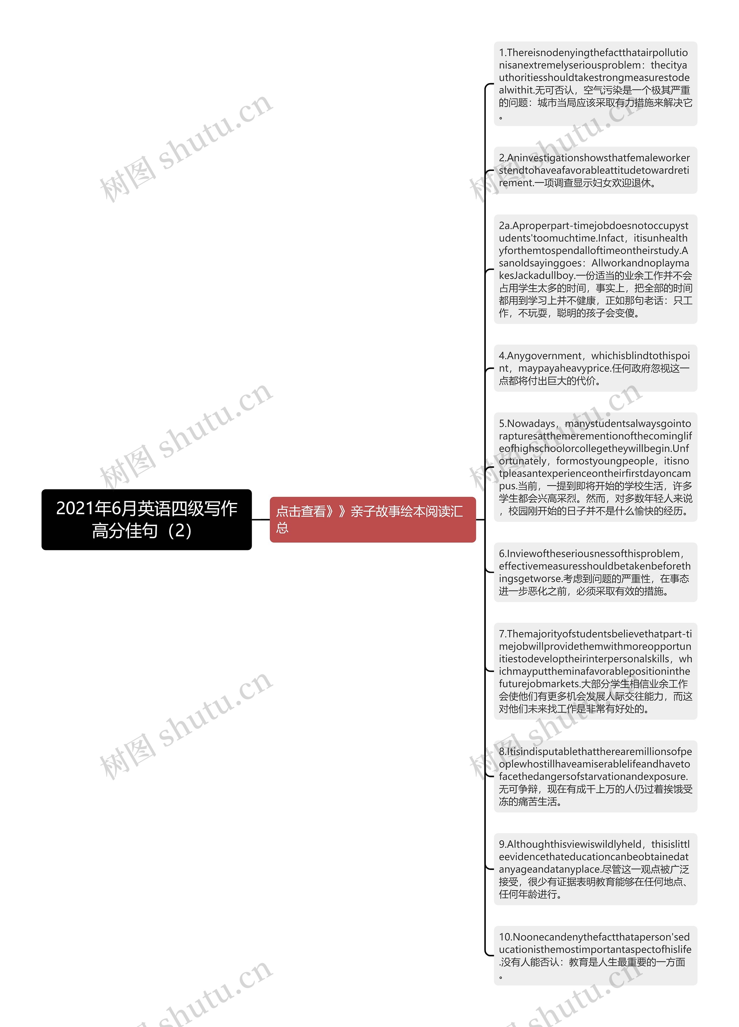 2021年6月英语四级写作高分佳句（2）思维导图