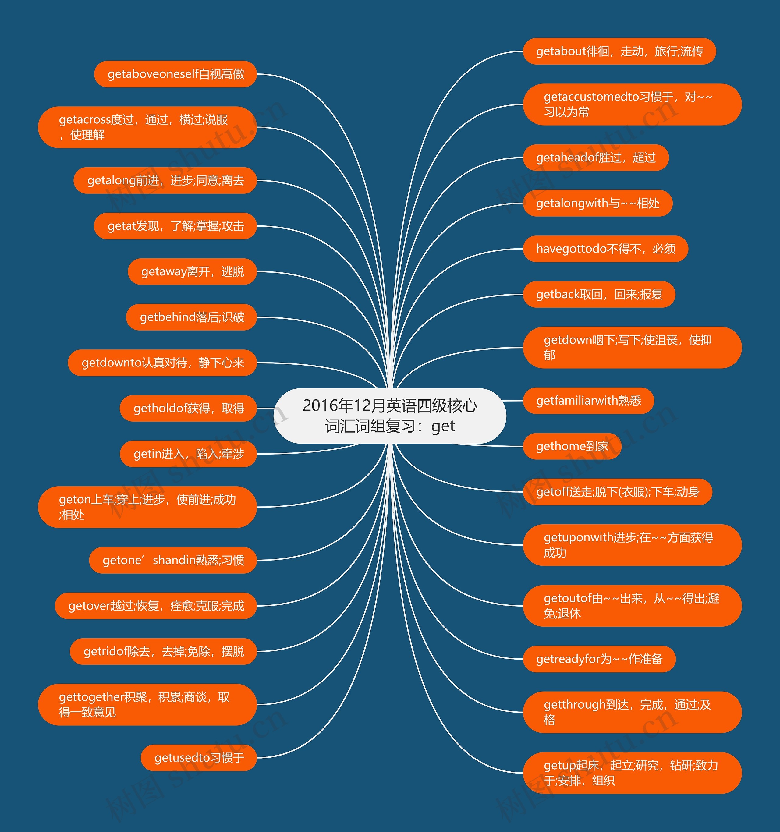 2016年12月英语四级核心词汇词组复习：get思维导图