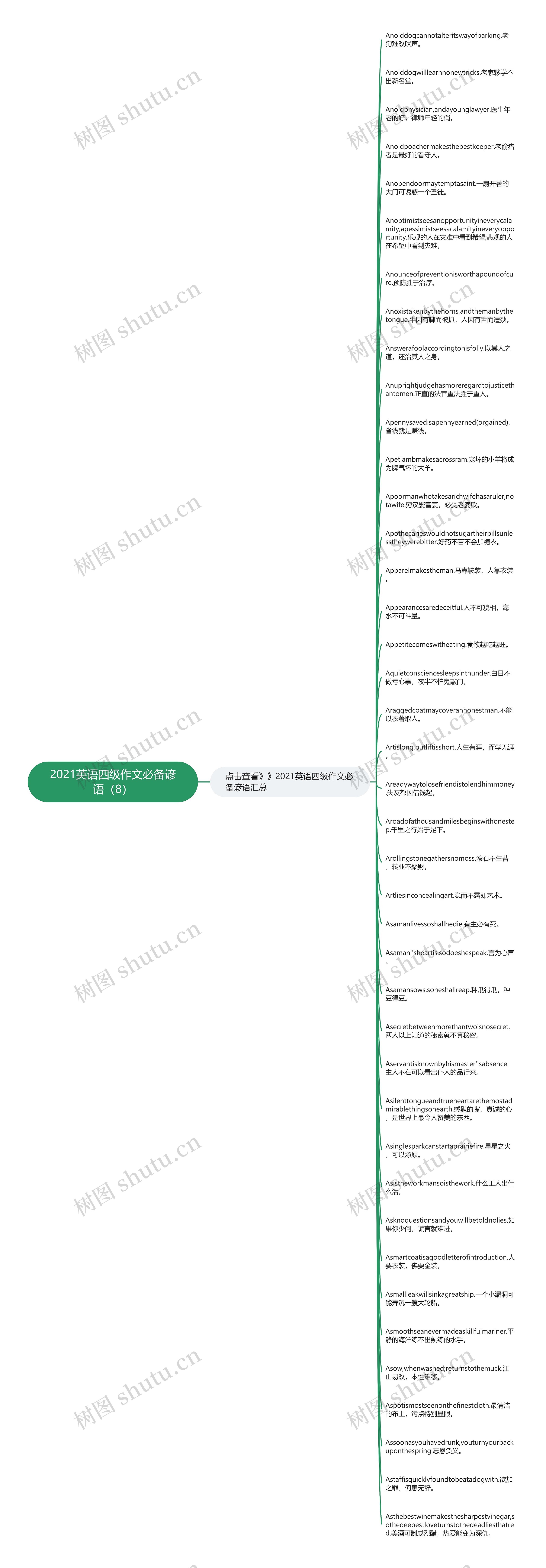 2021英语四级作文必备谚语（8）思维导图