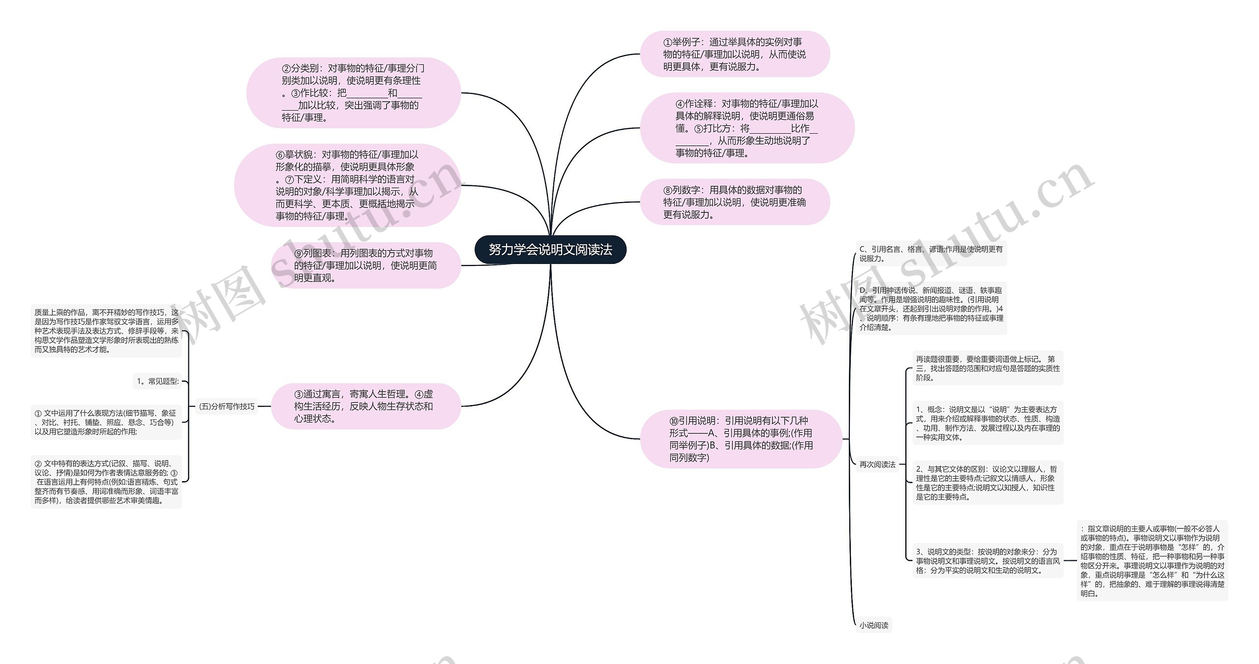 努力学会说明文阅读法思维导图