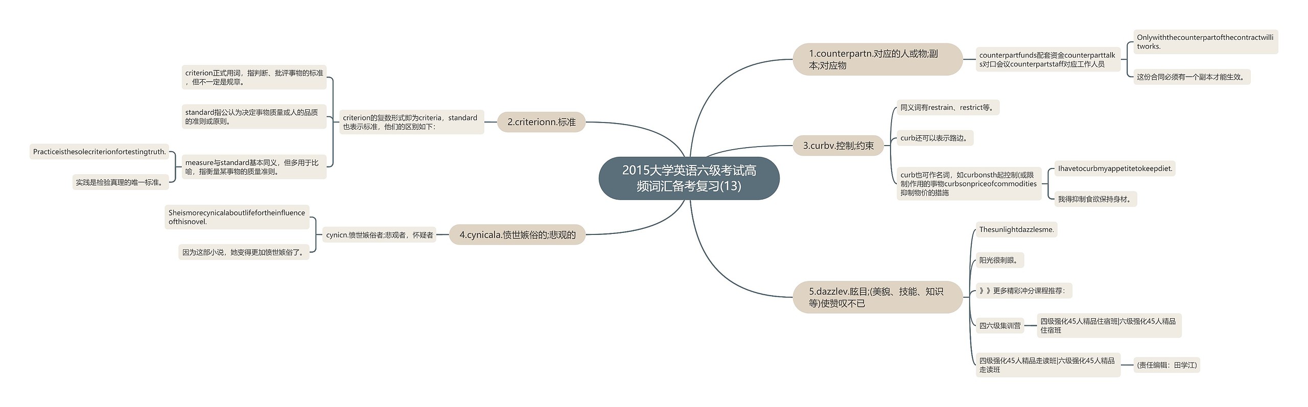 2015大学英语六级考试高频词汇备考复习(13)思维导图