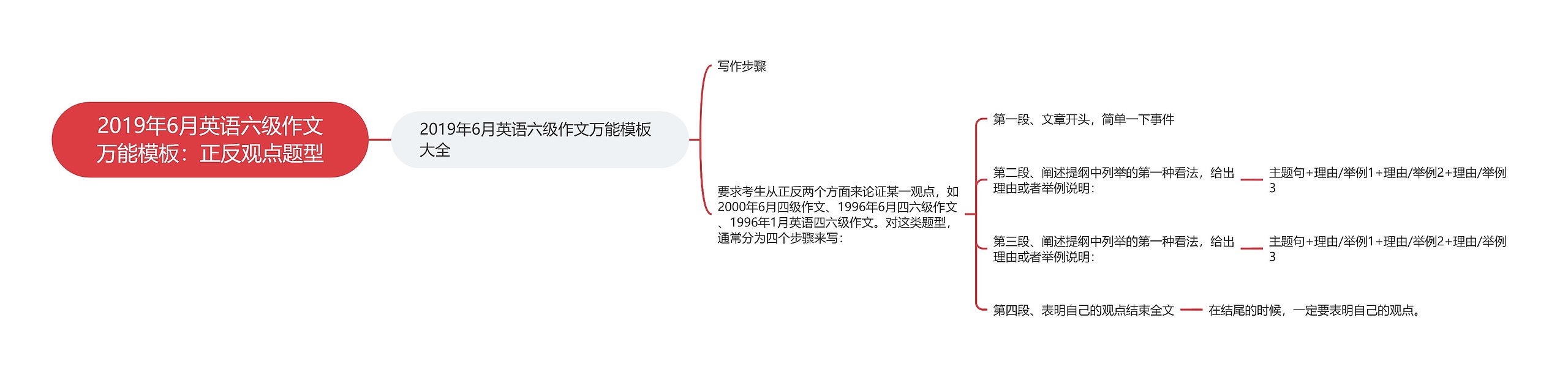 2019年6月英语六级作文万能：正反观点题型思维导图