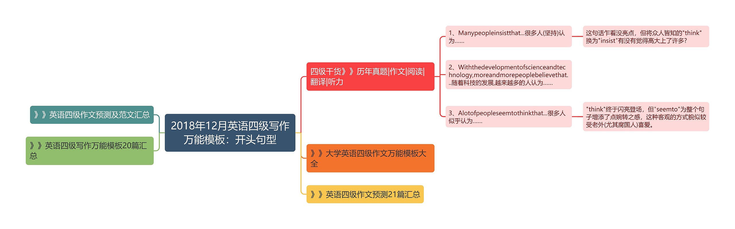 2018年12月英语四级写作万能模板：开头句型