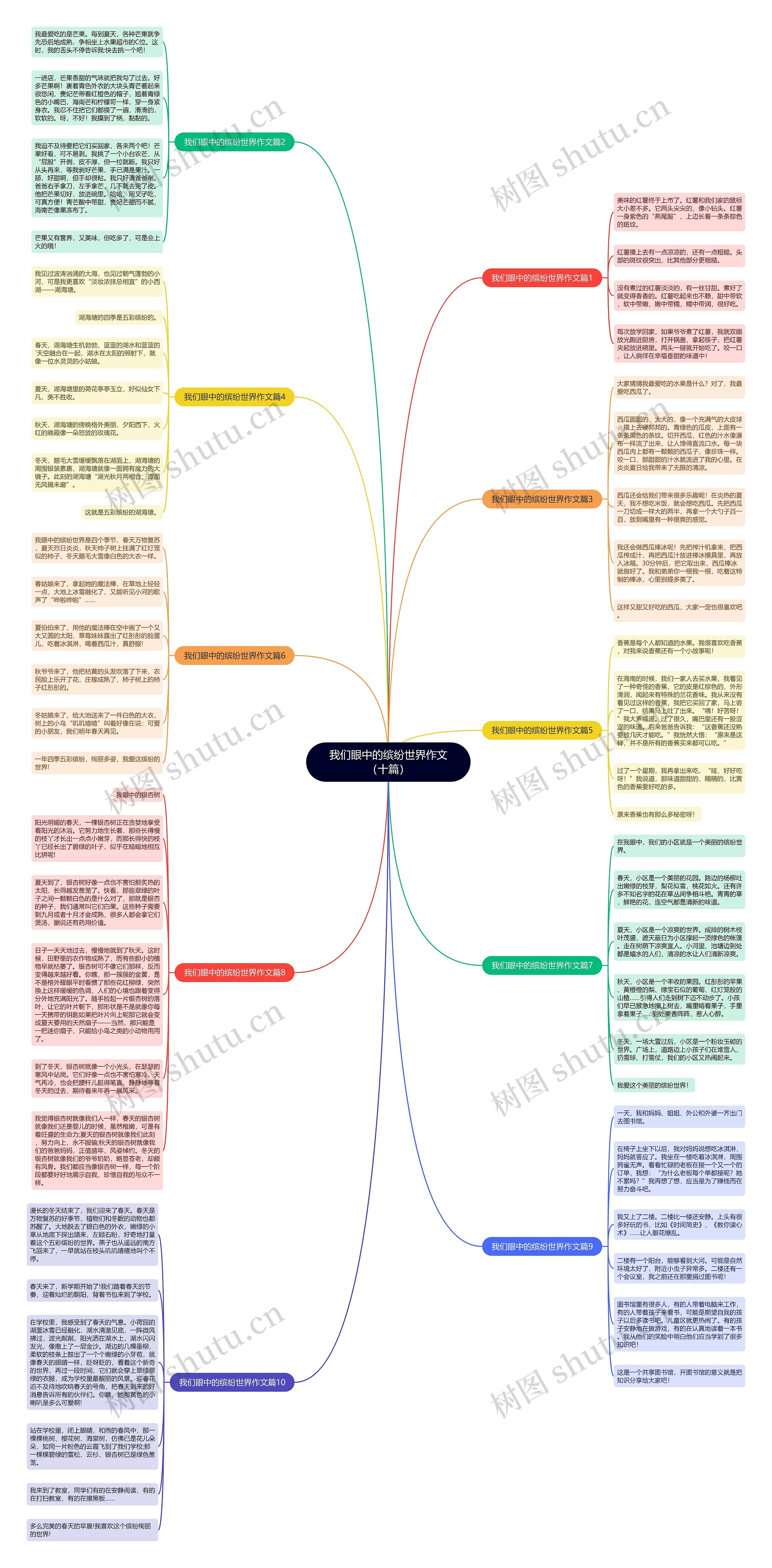 我们眼中的缤纷世界作文(十篇)思维导图高清图 我们眼中的缤纷世界作文(十篇)思维导图