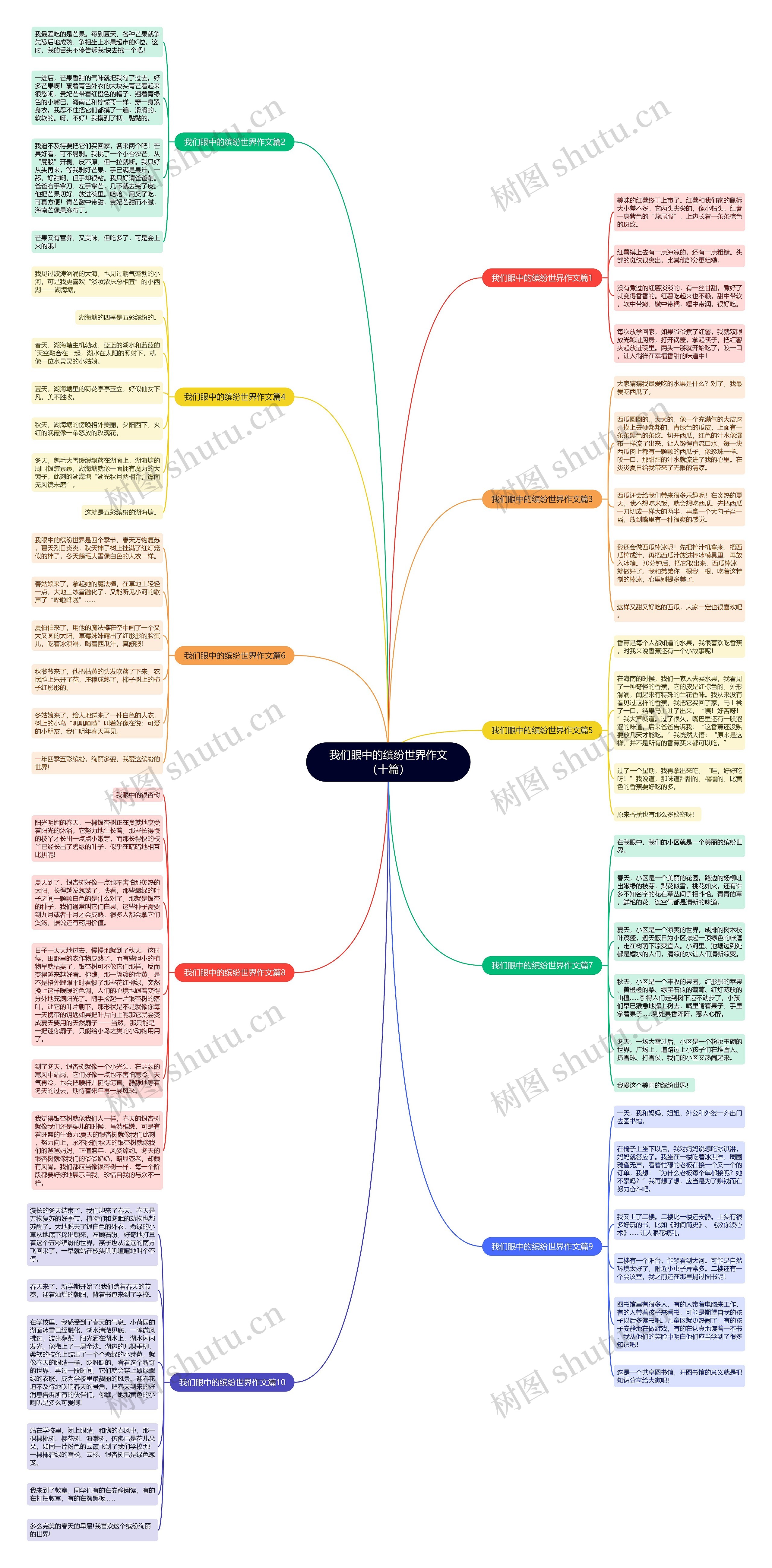 我们眼中的缤纷世界作文（十篇）思维导图