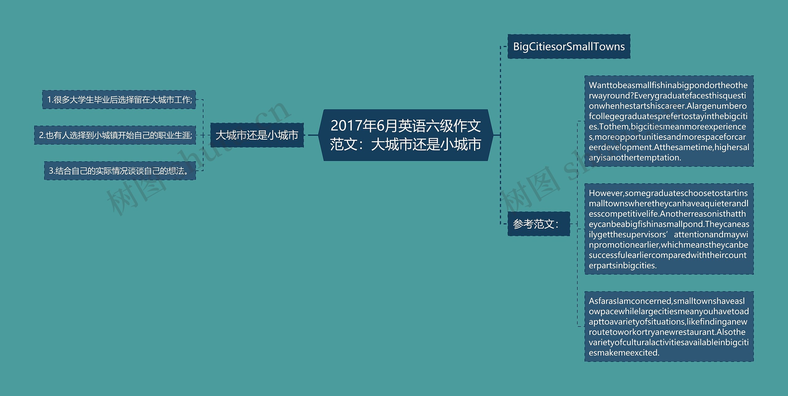 2017年6月英语六级作文范文：大城市还是小城市