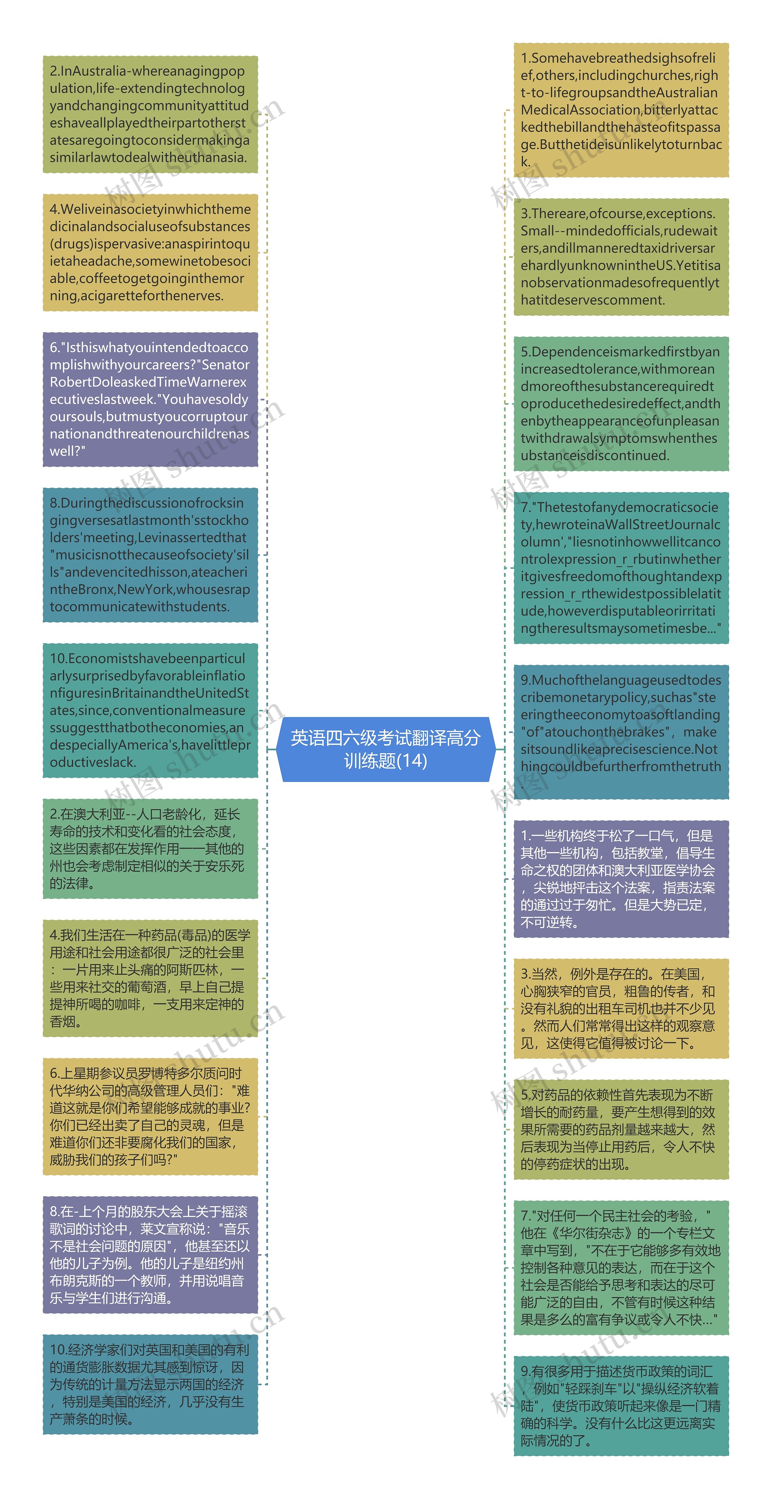 英语四六级考试翻译高分训练题(14)思维导图