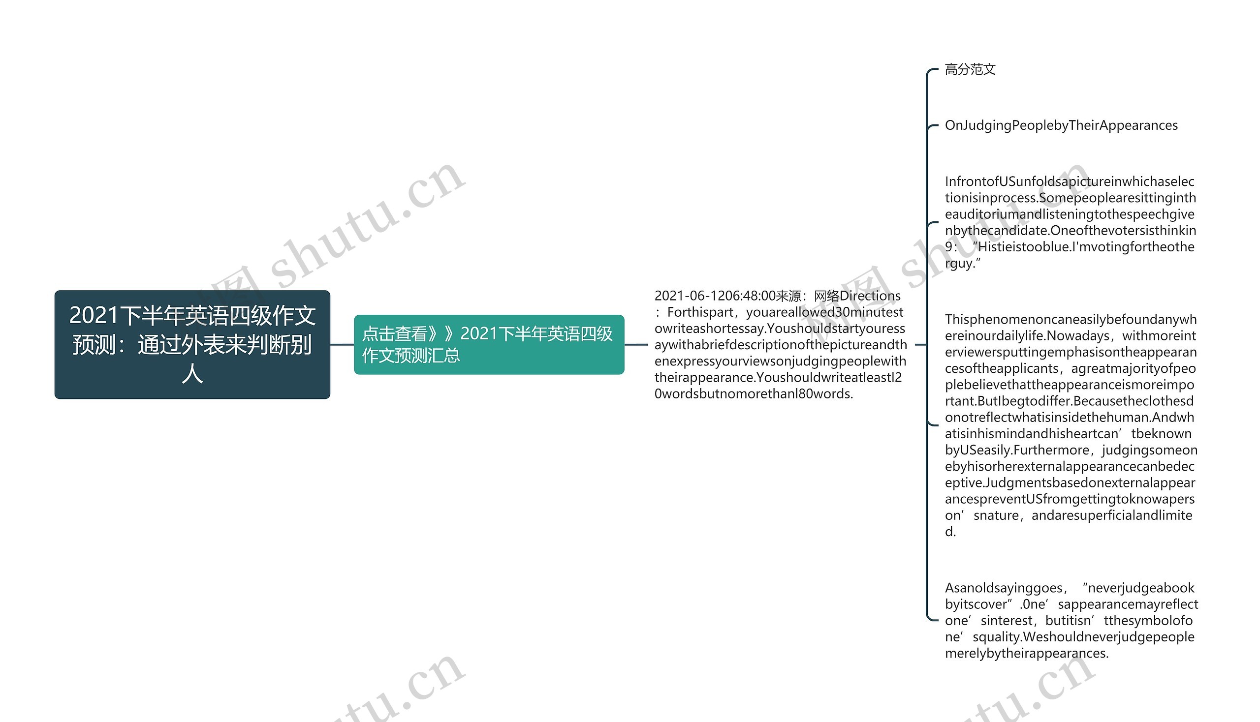 2021下半年英语四级作文预测：通过外表来判断别人思维导图