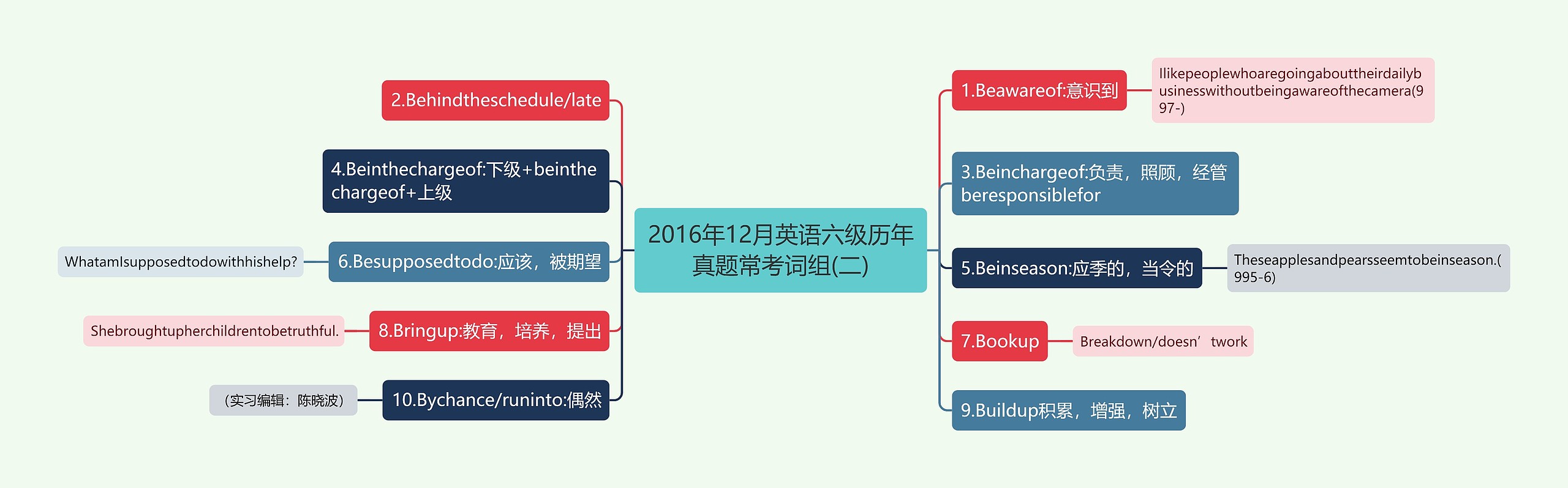 2016年12月英语六级历年真题常考词组(二)思维导图