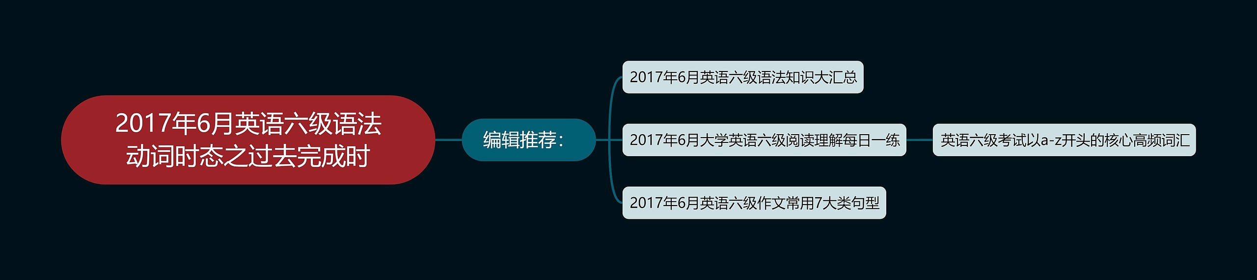 2017年6月英语六级语法动词时态之过去完成时思维导图