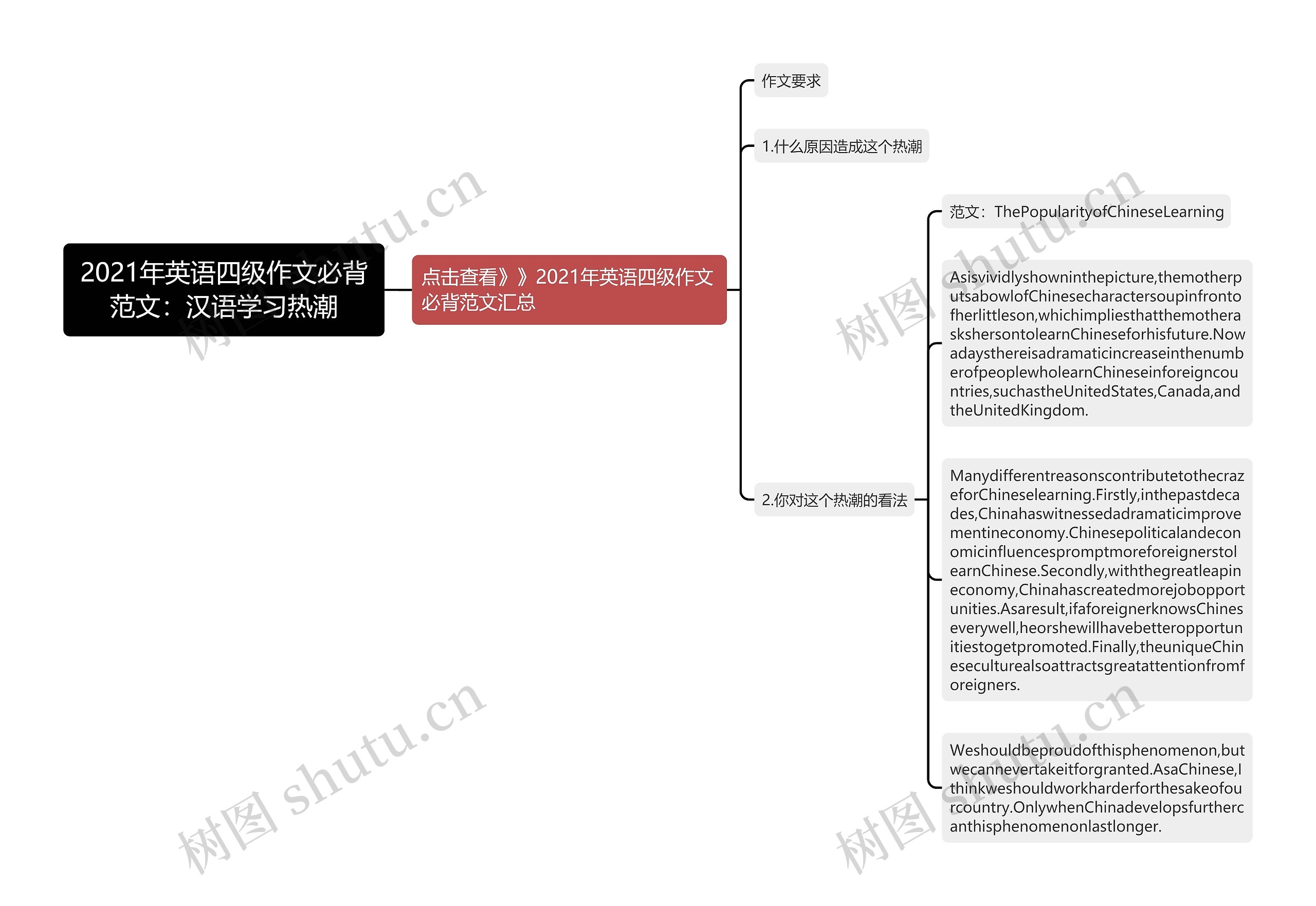 2021年英语四级作文必背范文：汉语学习热潮思维导图