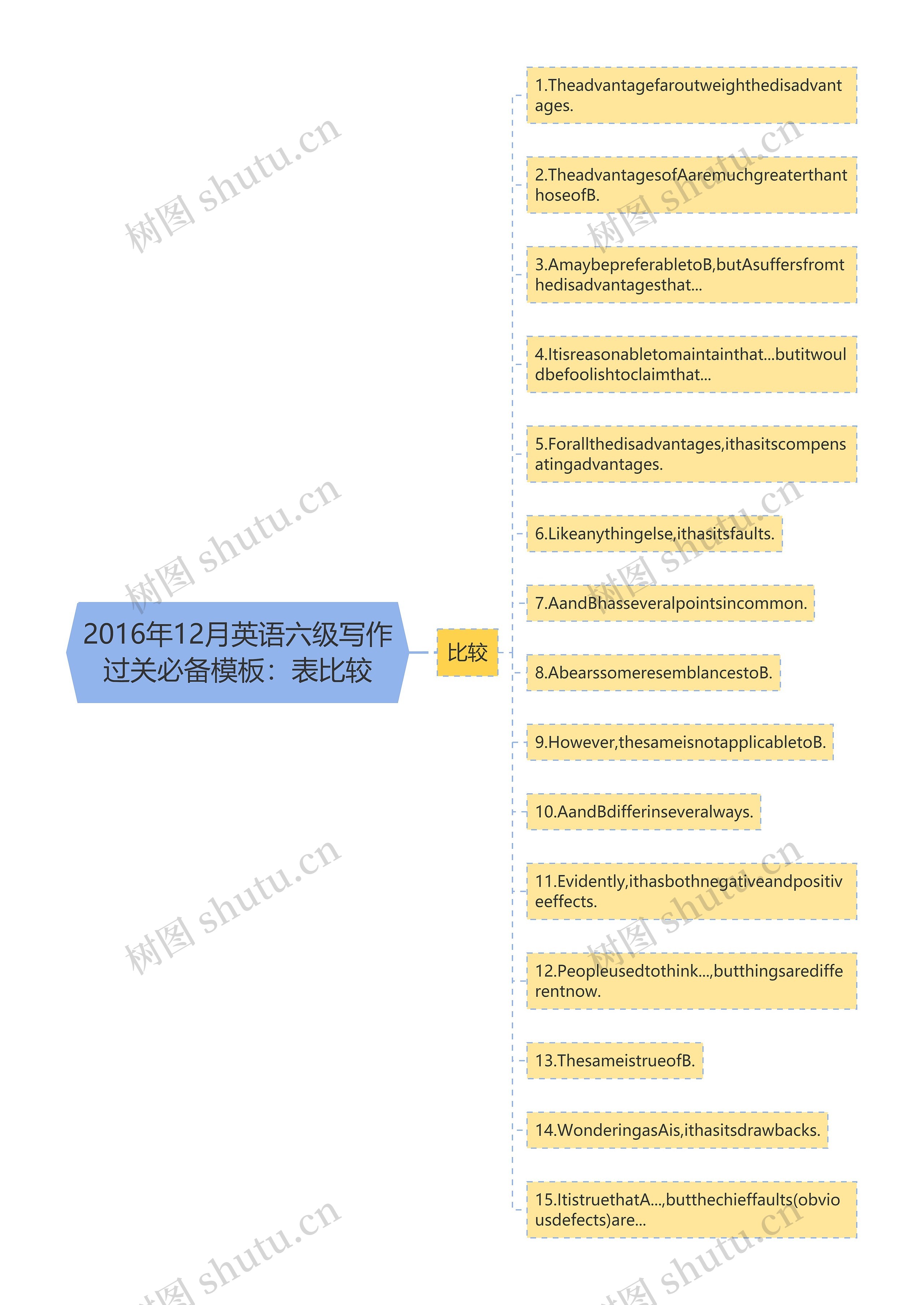 2016年12月英语六级写作过关必备：表比较思维导图