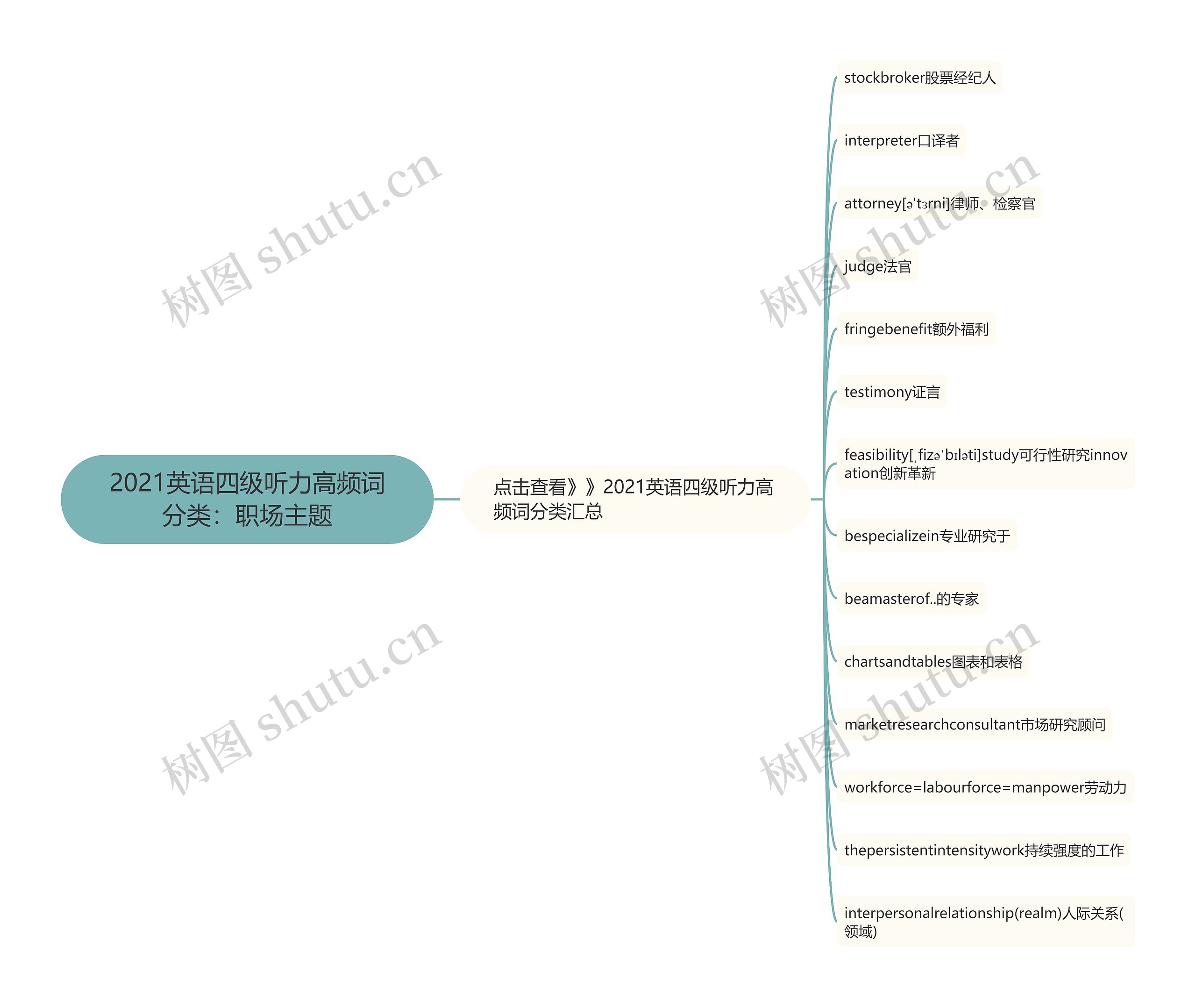 2021英语四级听力高频词分类：职场主题思维导图