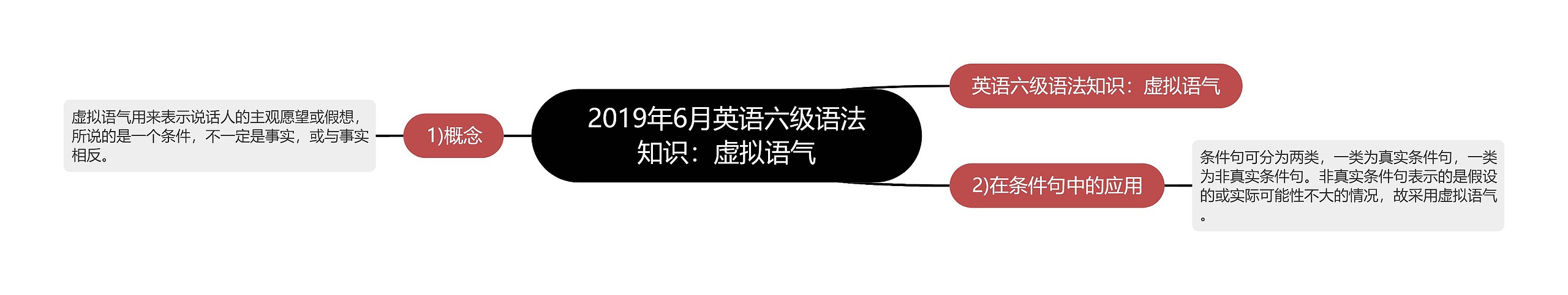 2019年6月英语六级语法知识：虚拟语气思维导图