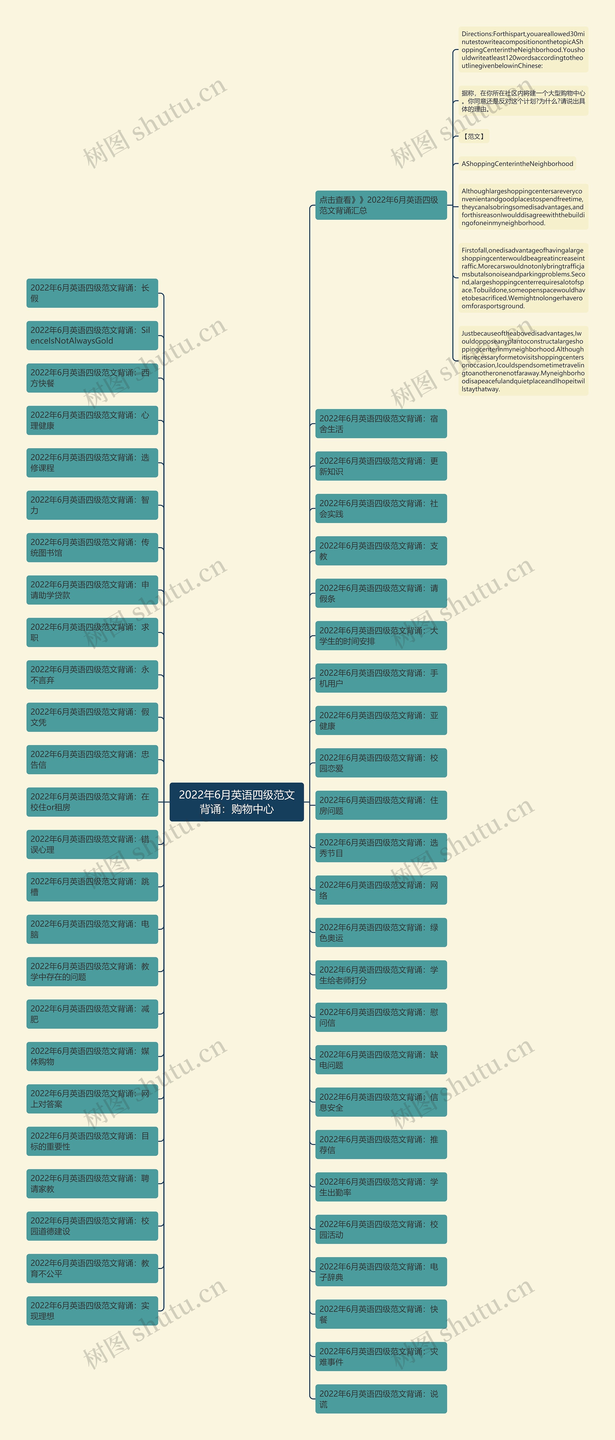 2022年6月英语四级范文背诵：购物中心思维导图