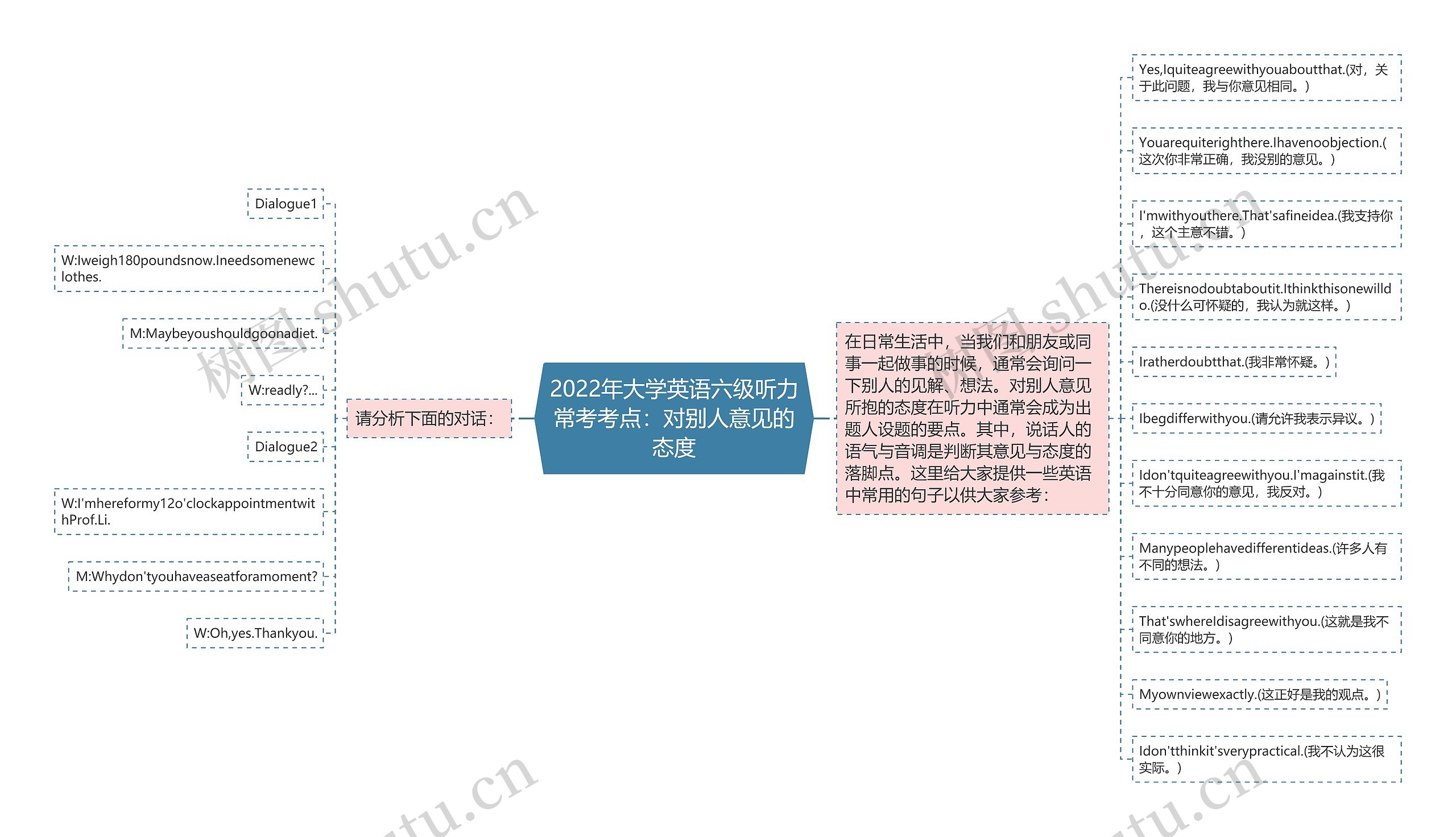 2022年大学英语六级听力常考考点：对别人意见的态度