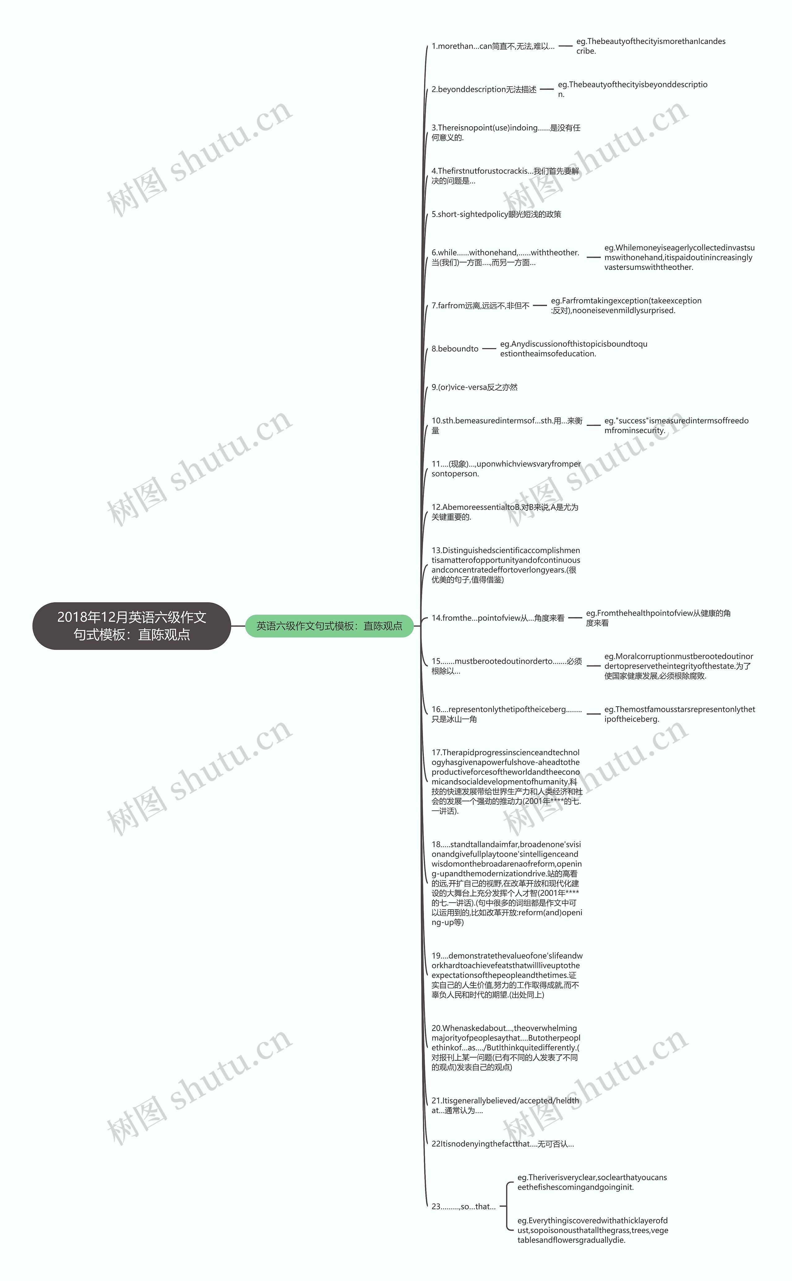 2018年12月英语六级作文句式：直陈观点思维导图