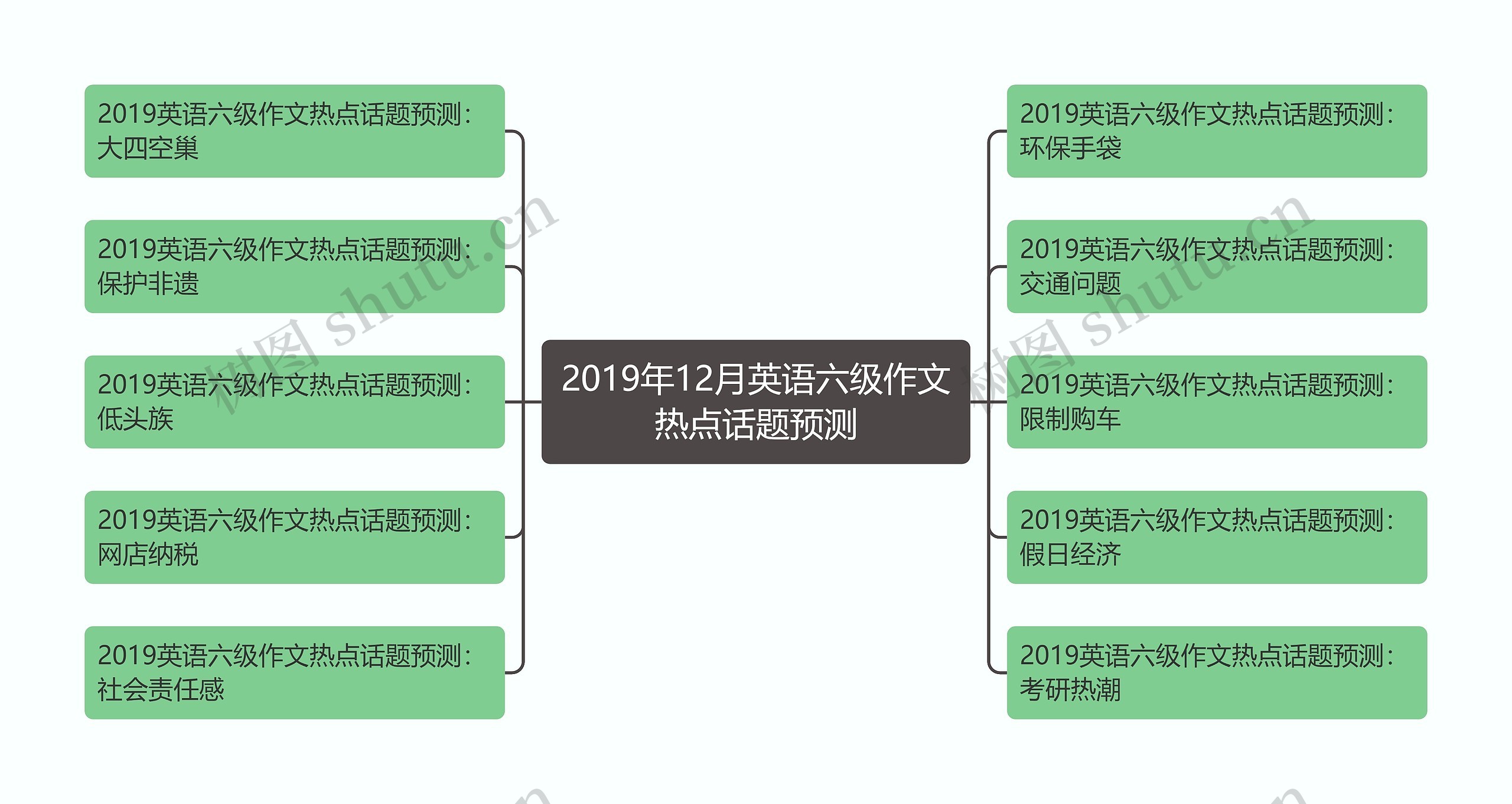 2019年12月英语六级作文热点话题预测思维导图