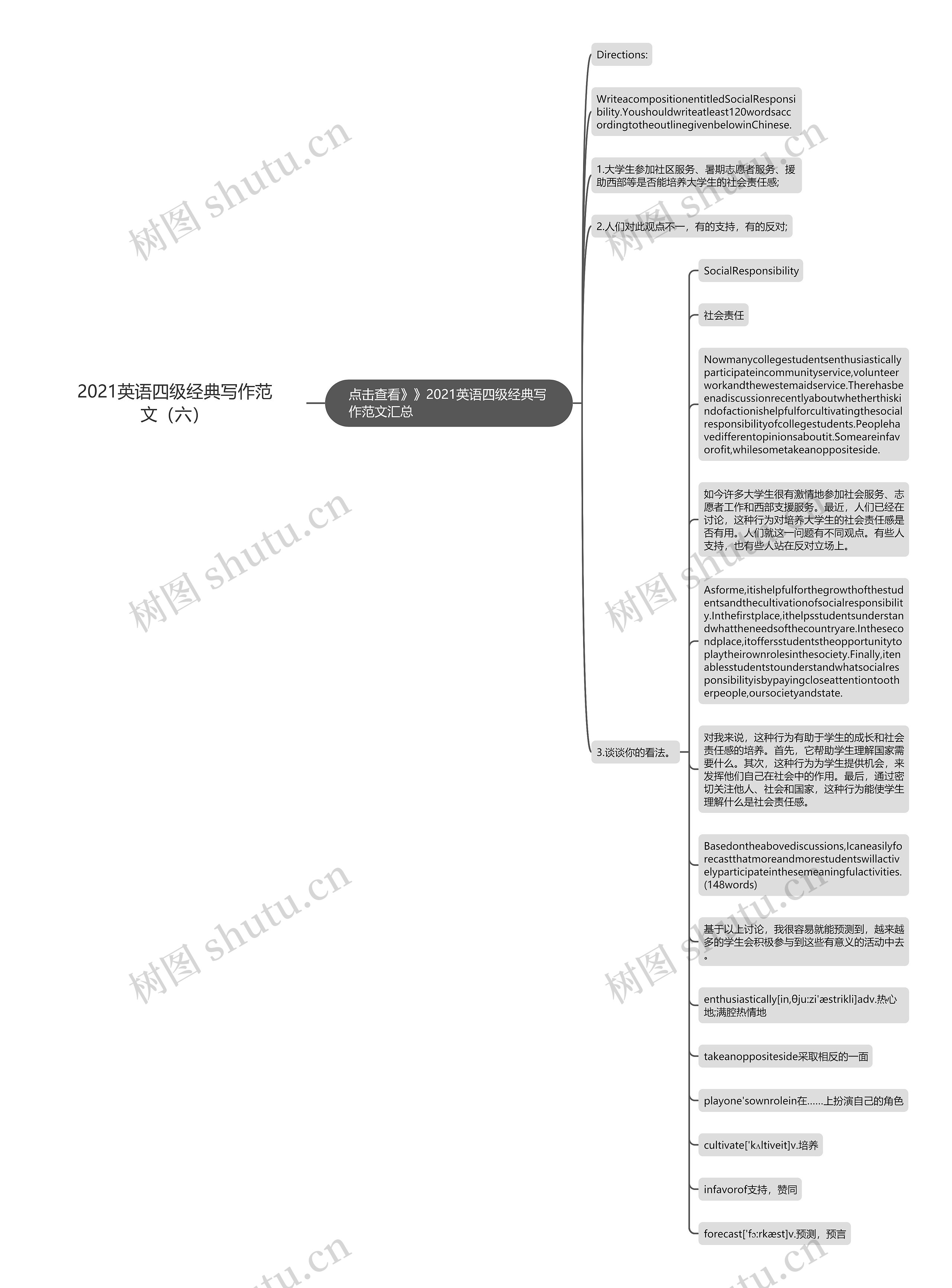 2021英语四级经典写作范文（六）思维导图