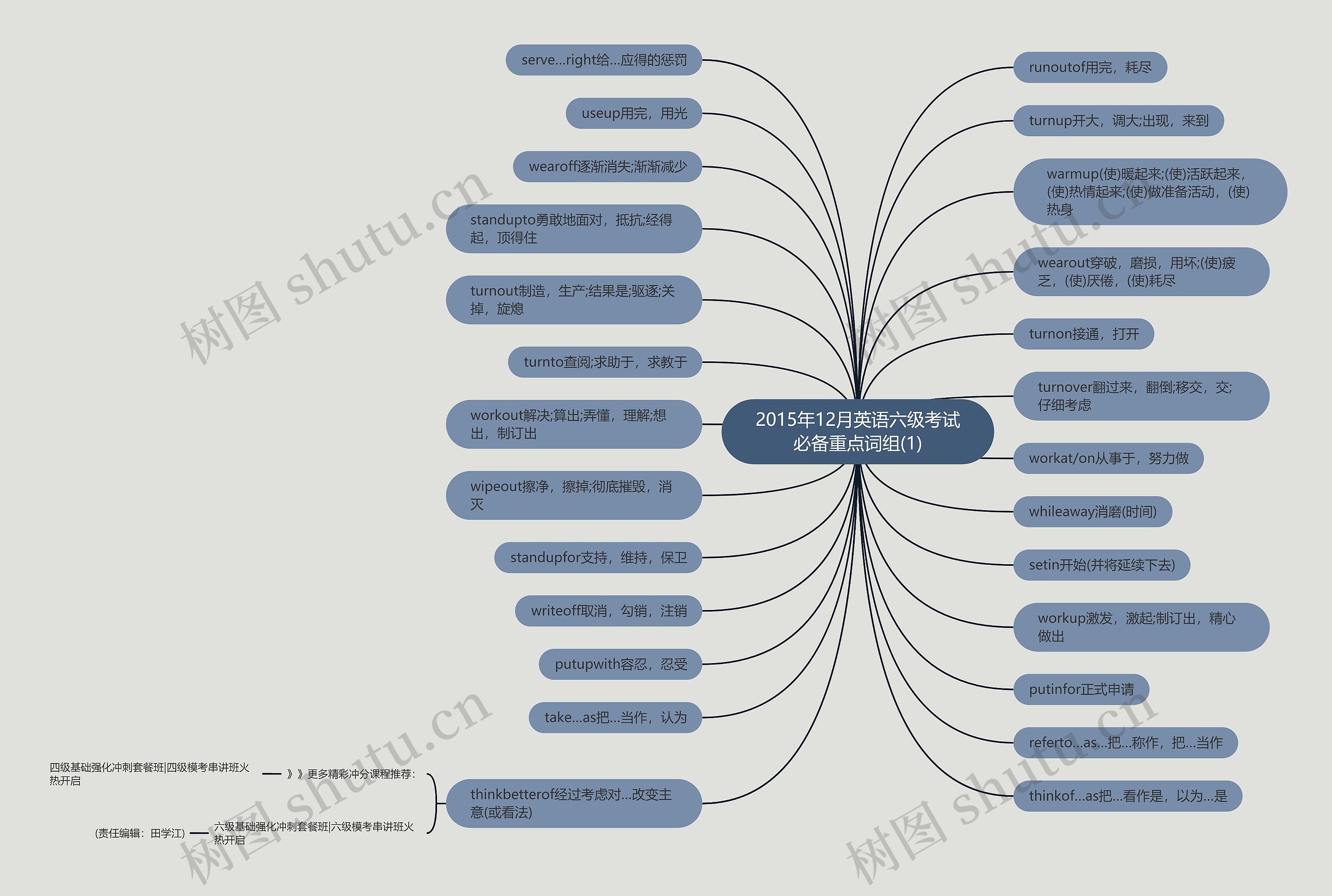 2015年12月英语六级考试必备重点词组(1)思维导图