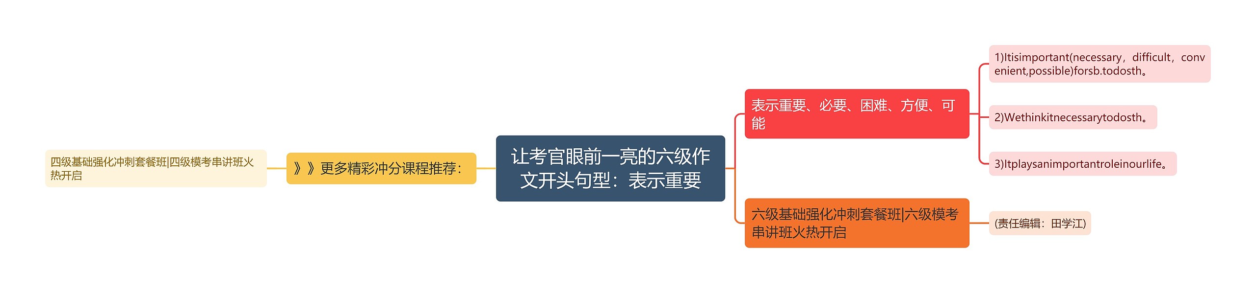 让考官眼前一亮的六级作文开头句型：表示重要思维导图