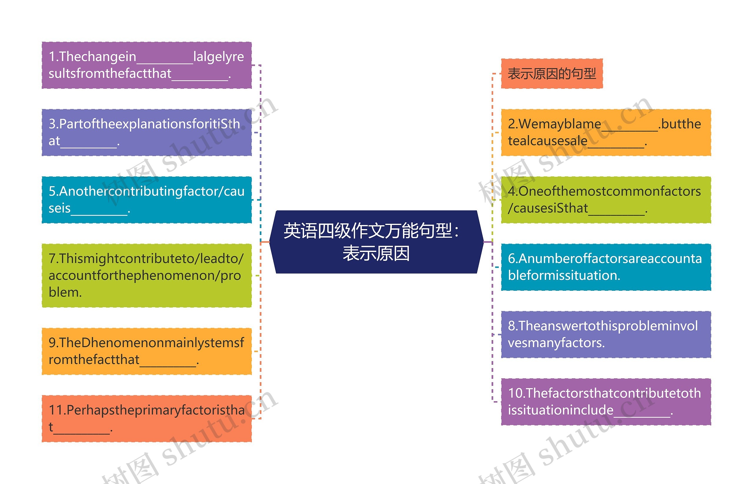 英语四级作文万能句型：表示原因思维导图