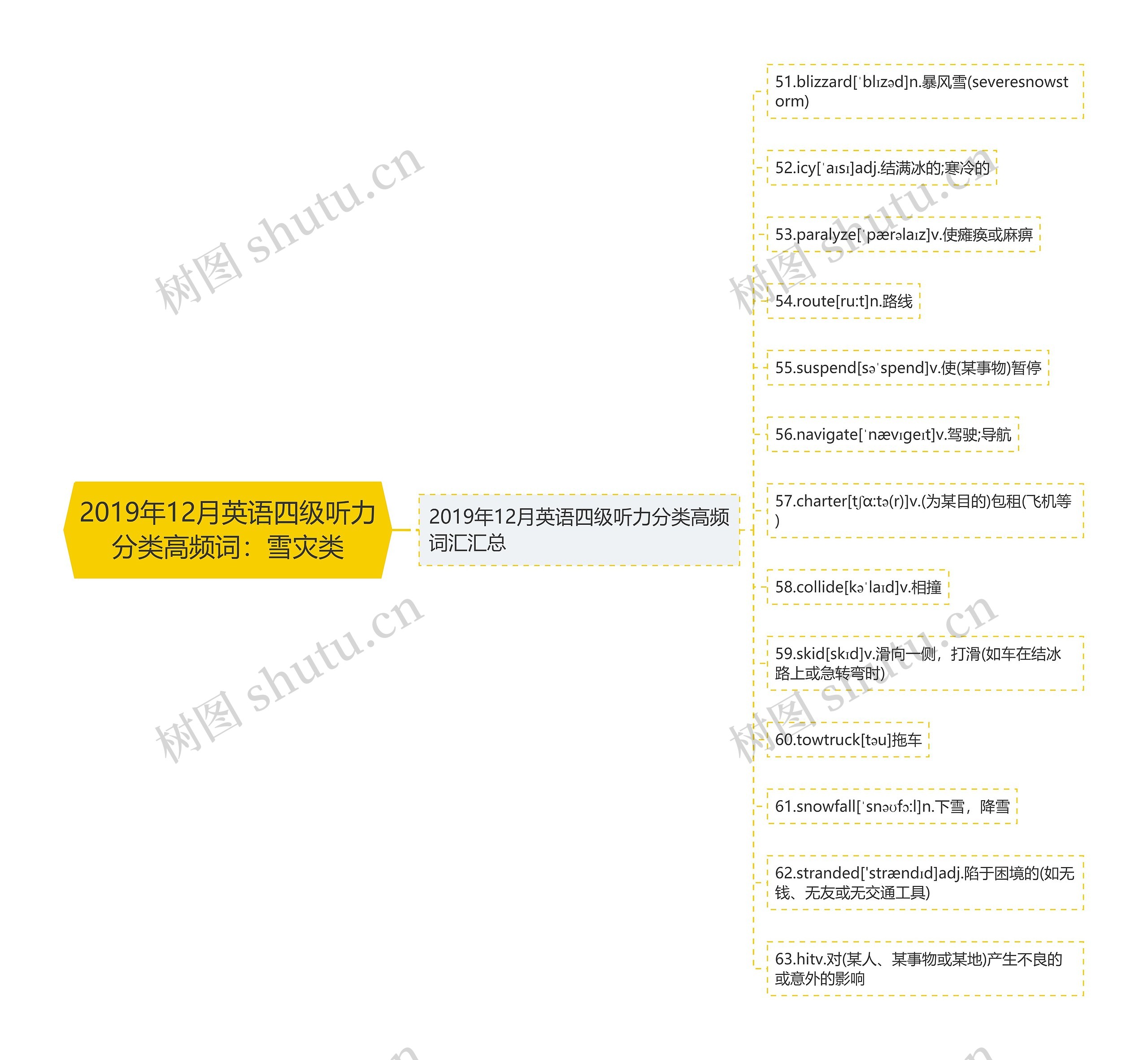 2019年12月英语四级听力分类高频词：雪灾类