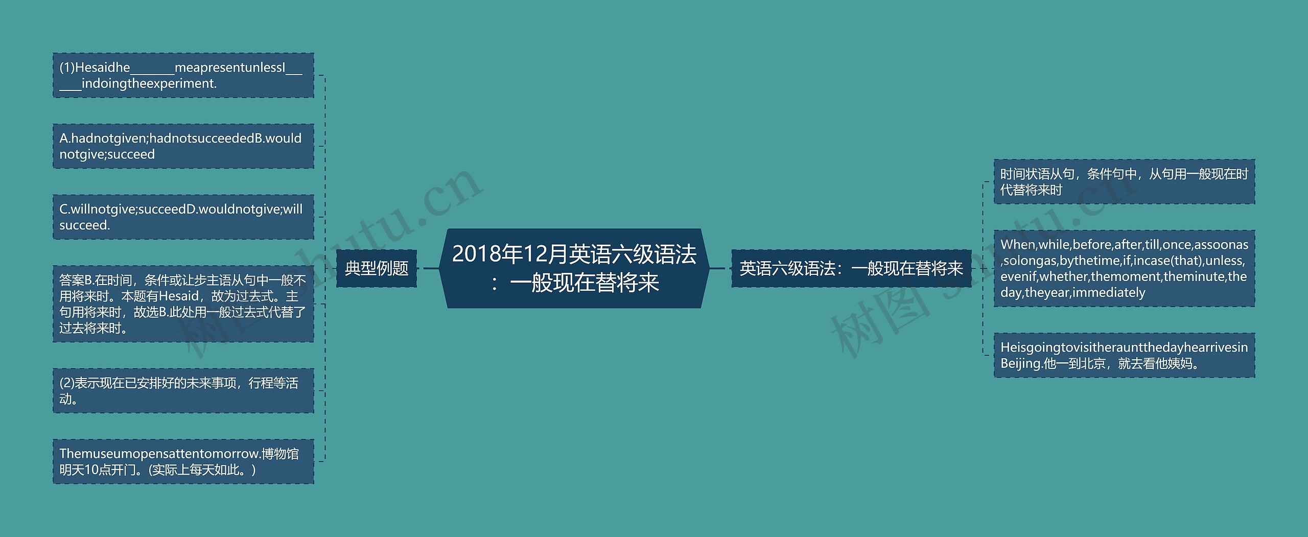 2018年12月英语六级语法：一般现在替将来思维导图