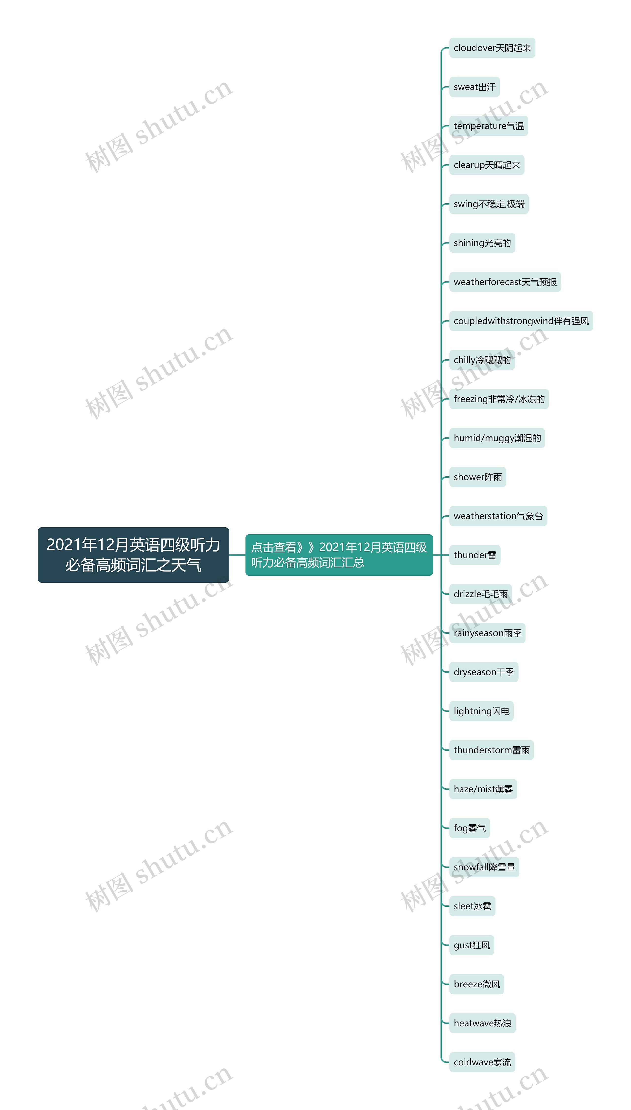 2021年12月英语四级听力必备高频词汇之天气思维导图