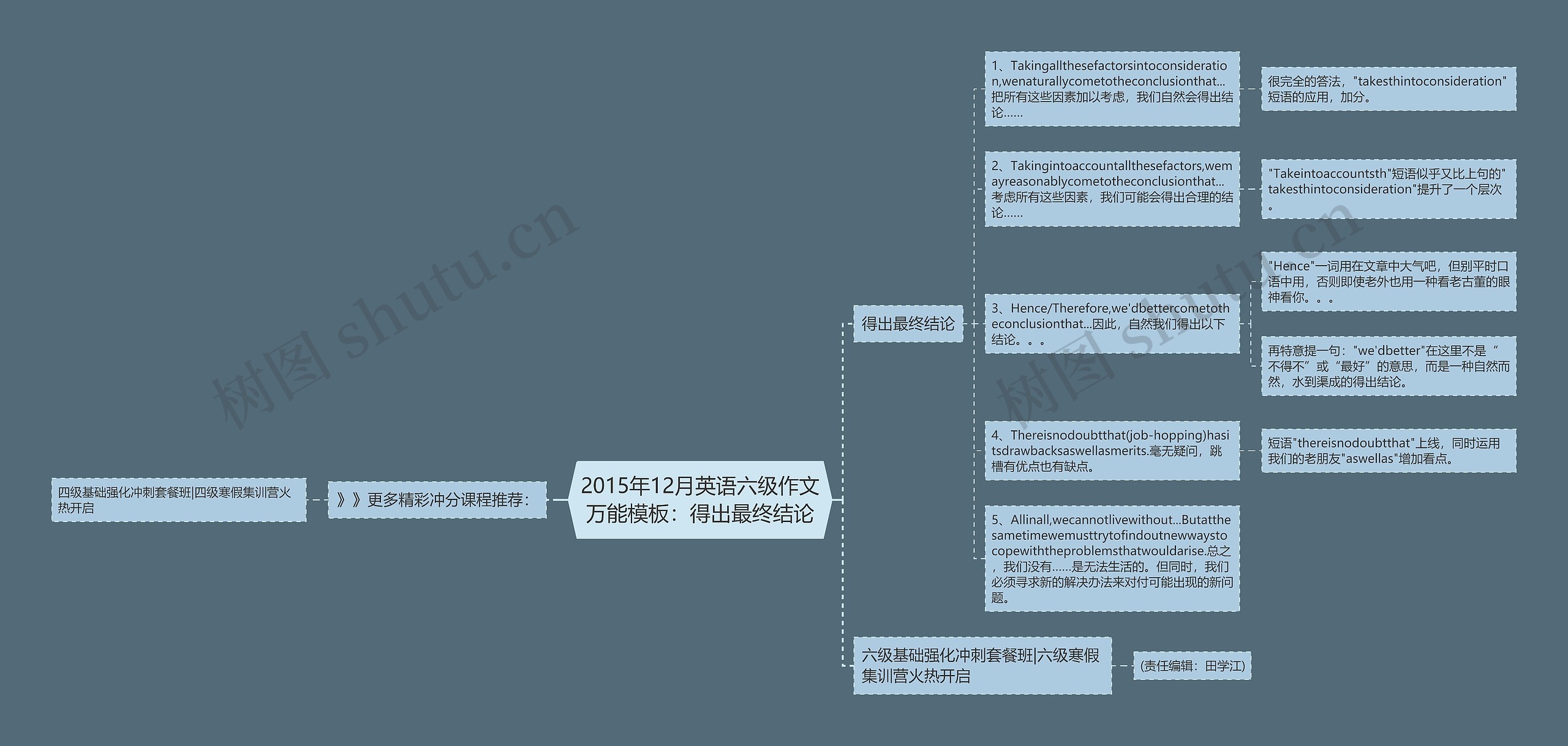 2015年12月英语六级作文万能：得出最终结论思维导图