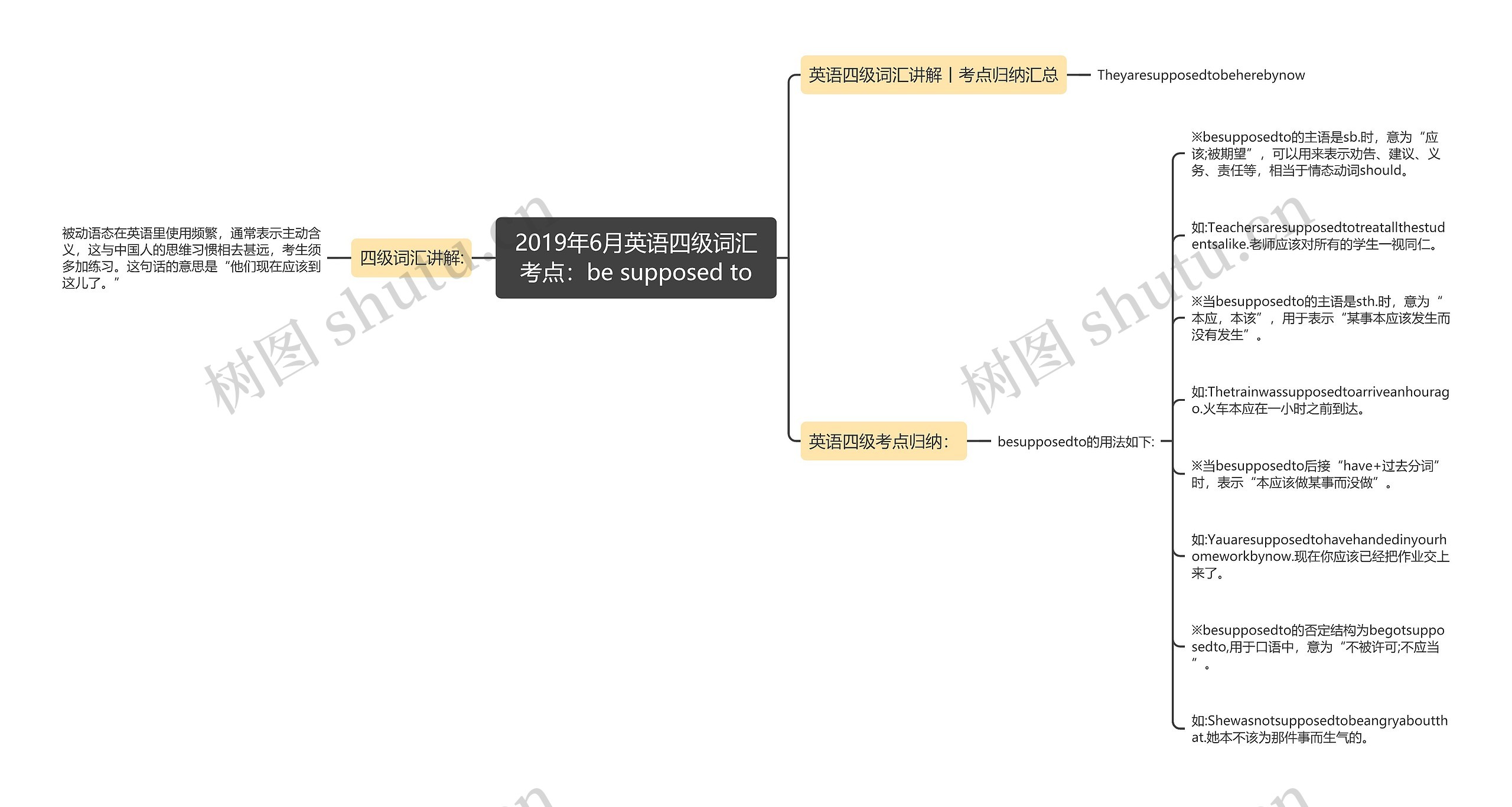 2019年6月英语四级词汇考点：be supposed to思维导图