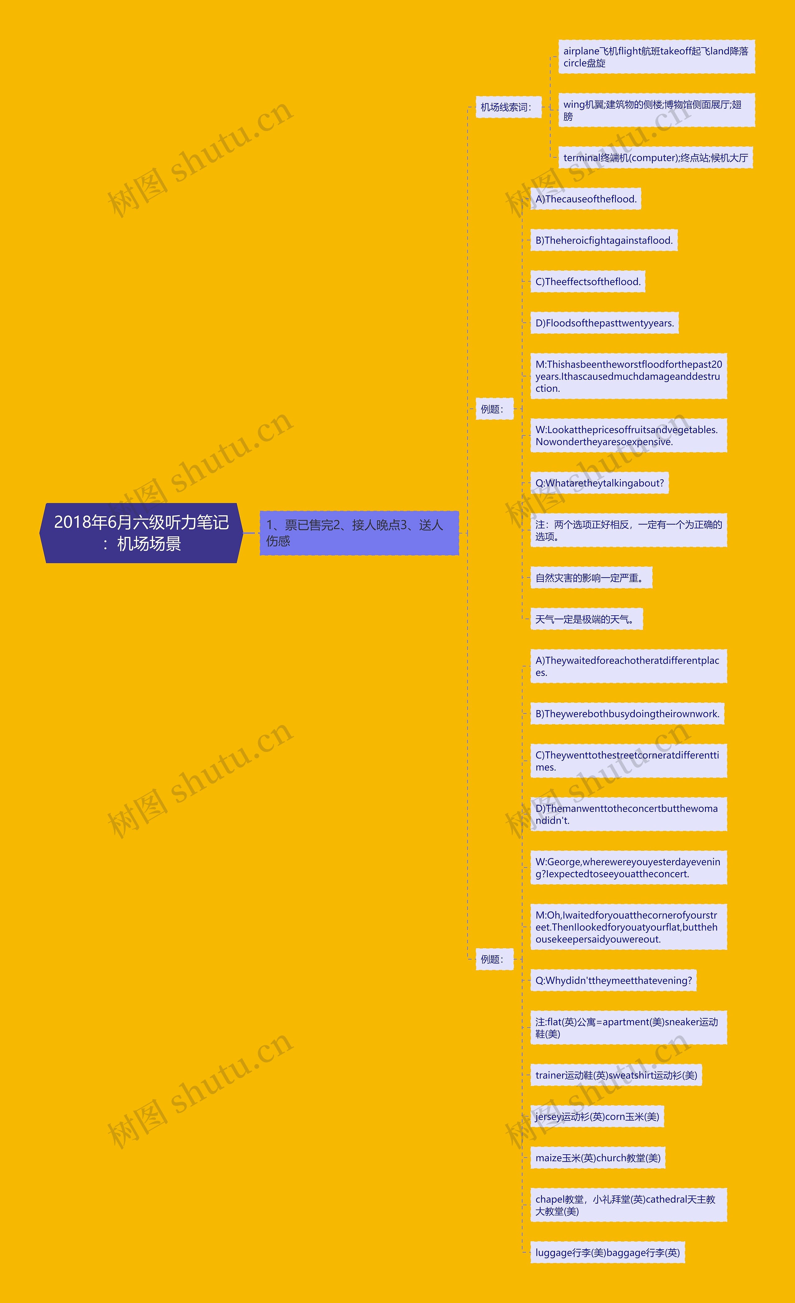 2018年6月六级听力笔记：机场场景思维导图