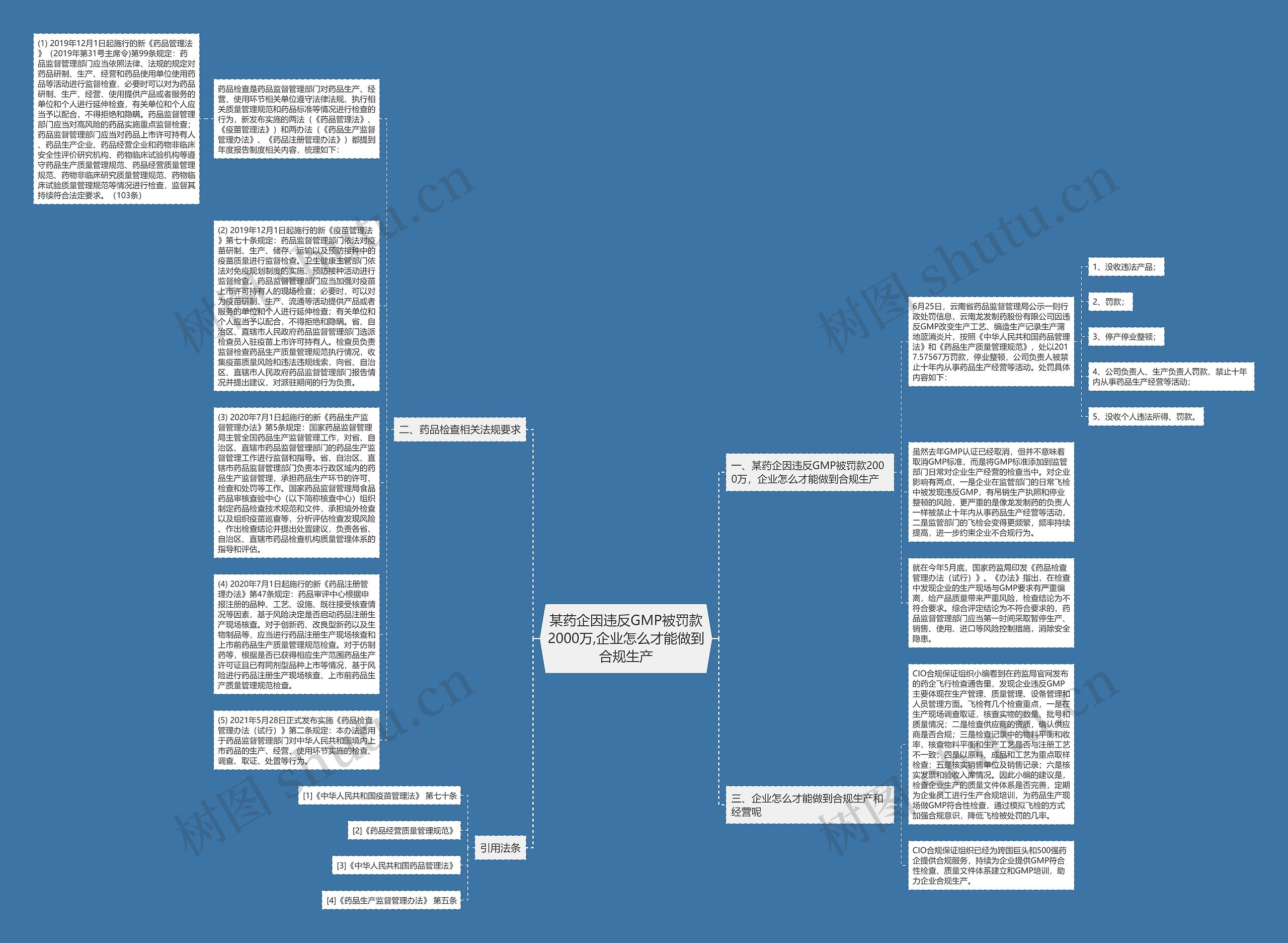 某药企因违反GMP被罚款2000万,企业怎么才能做到合规生产思维导图