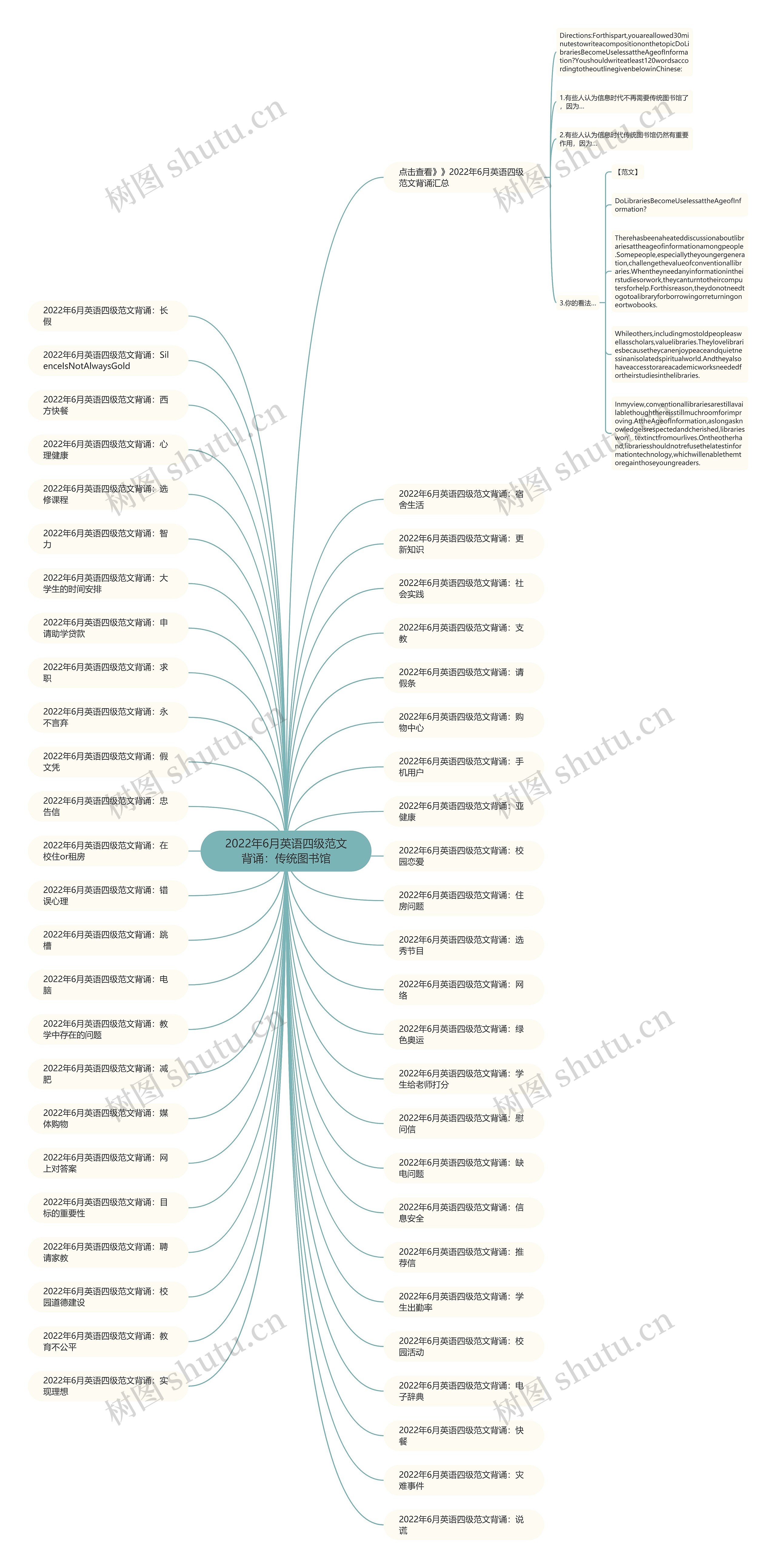 2022年6月英语四级范文背诵：传统图书馆思维导图