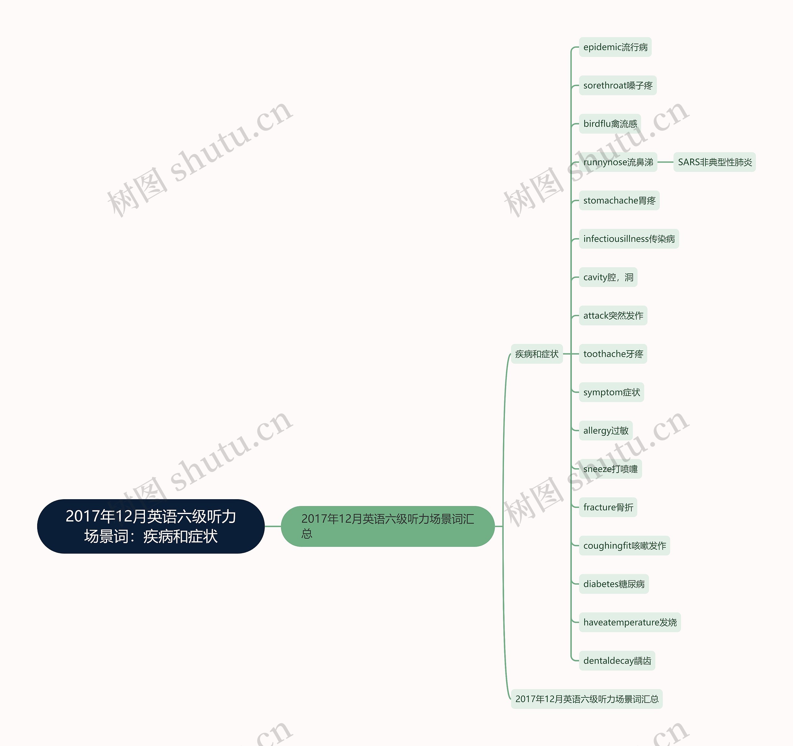 2017年12月英语六级听力场景词：疾病和症状