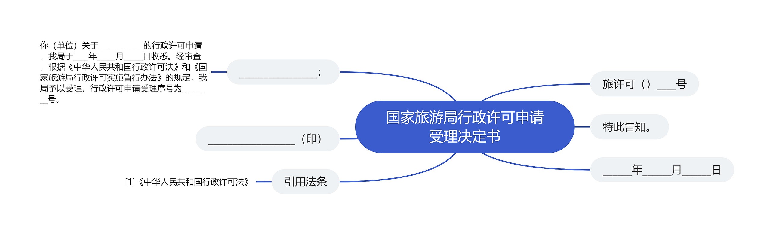 国家旅游局行政许可申请受理决定书思维导图