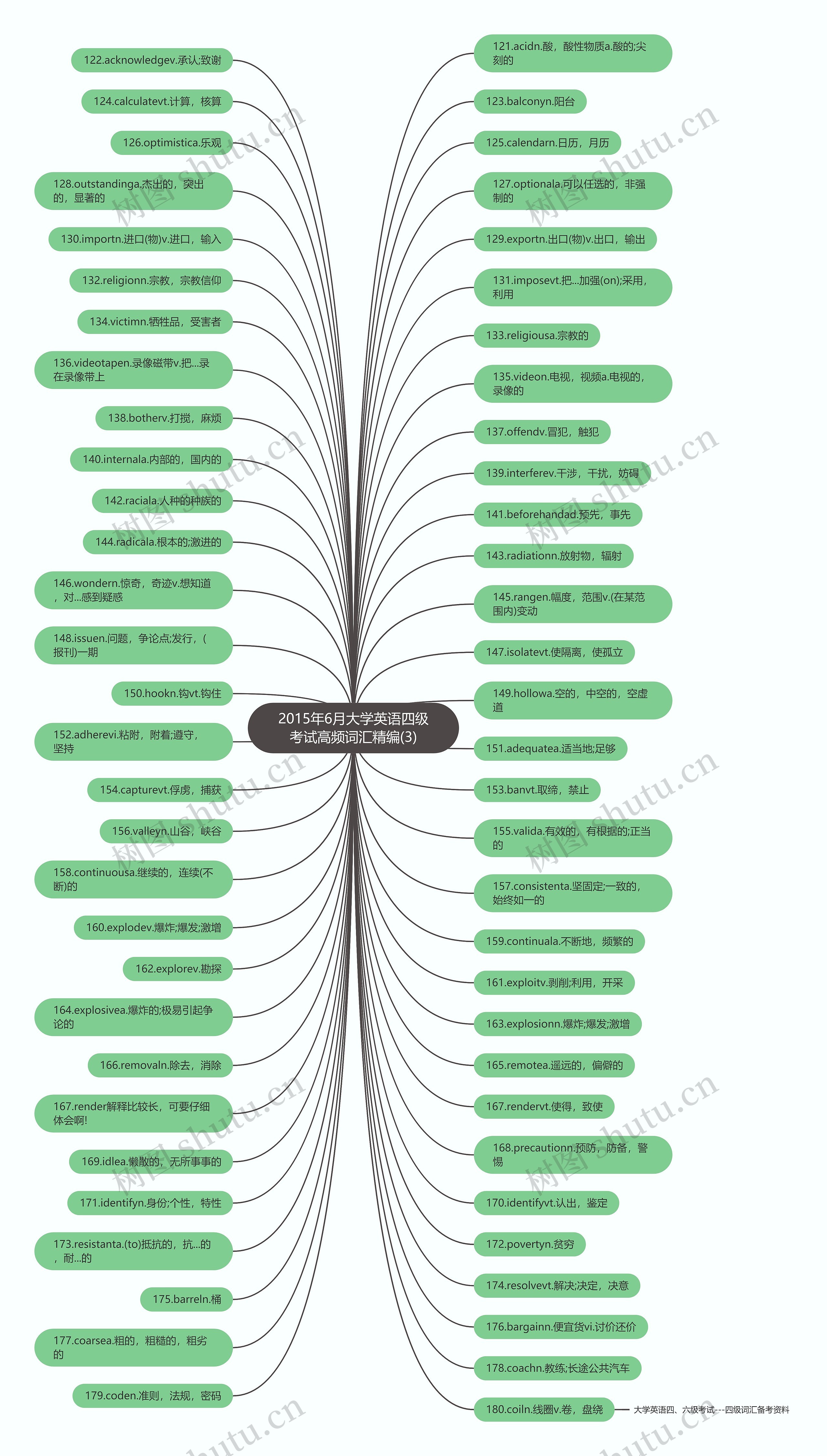 2015年6月大学英语四级考试高频词汇精编(3)思维导图
