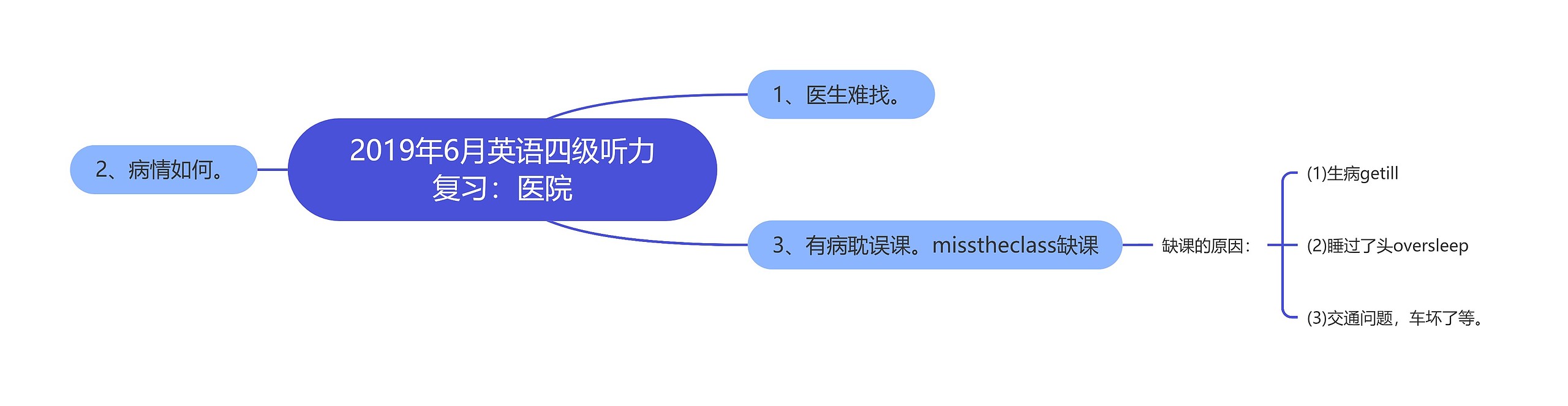 2019年6月英语四级听力复习：医院