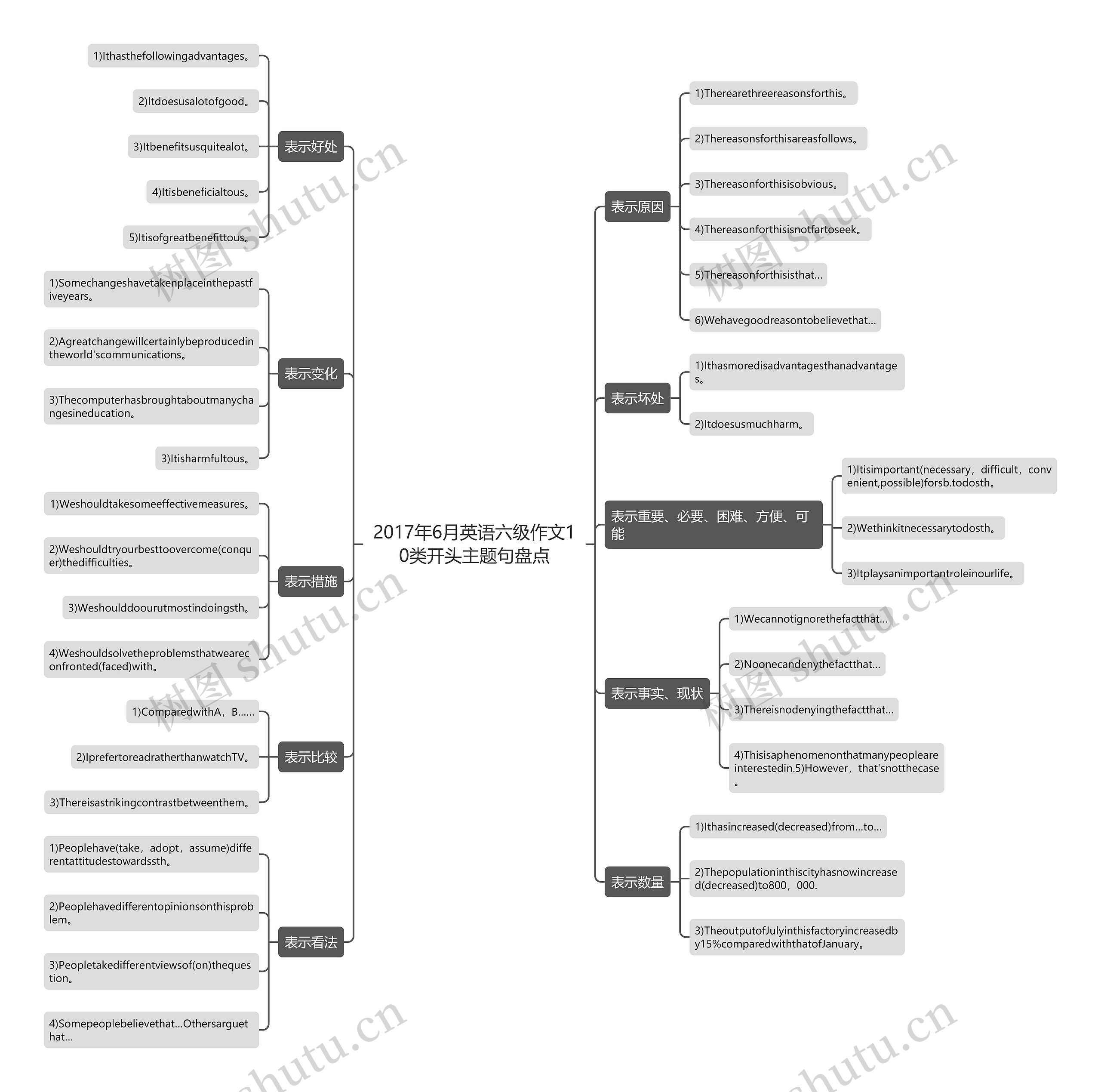 2017年6月英语六级作文10类开头主题句盘点思维导图