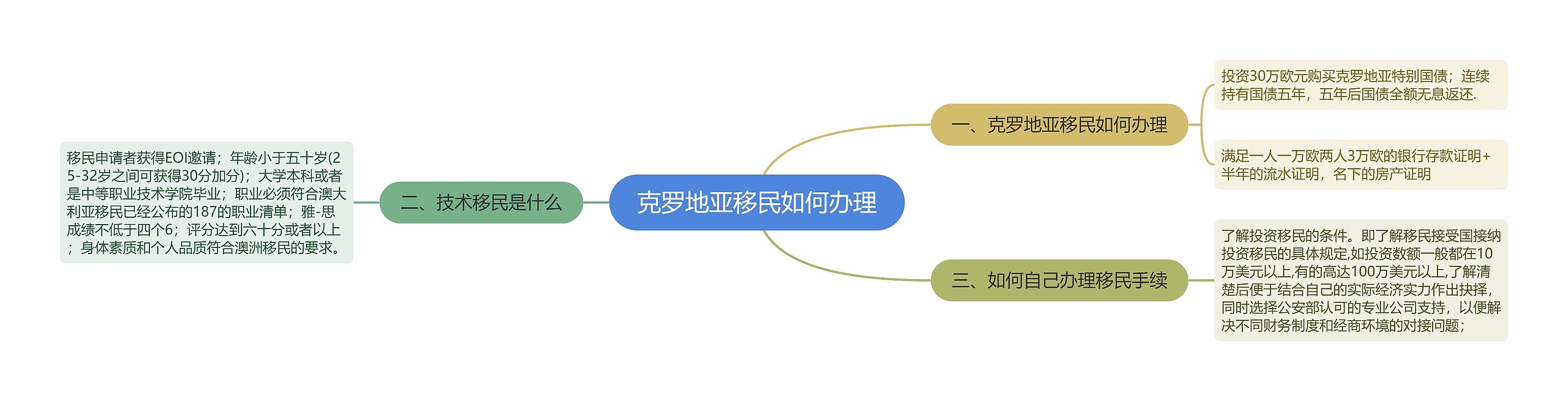 克罗地亚移民如何办理思维导图