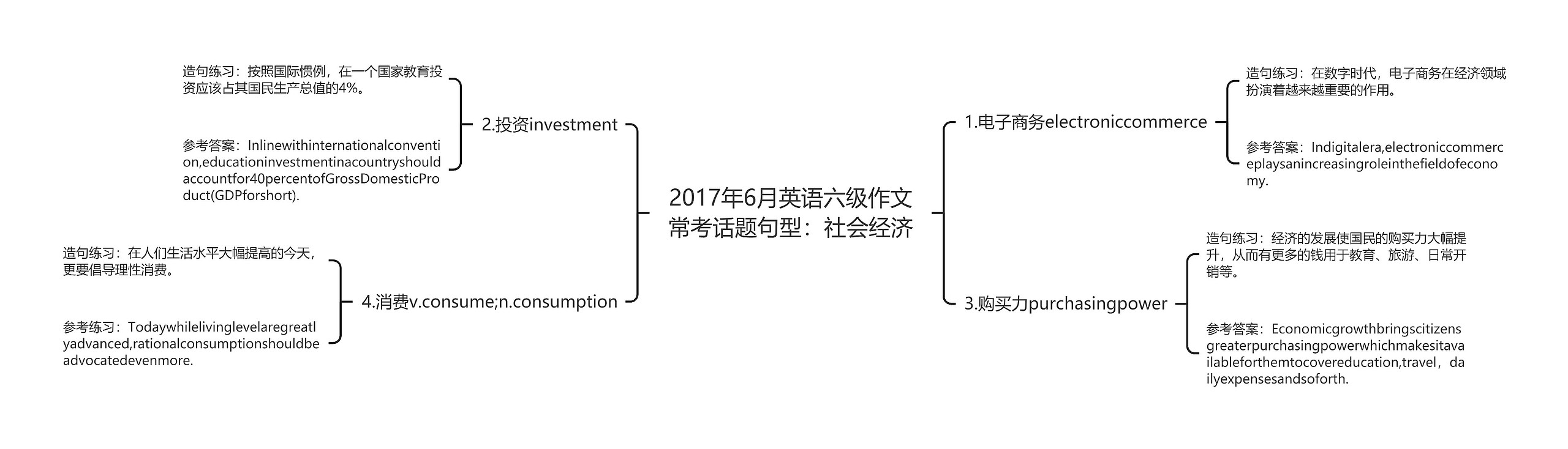 2017年6月英语六级作文常考话题句型：社会经济