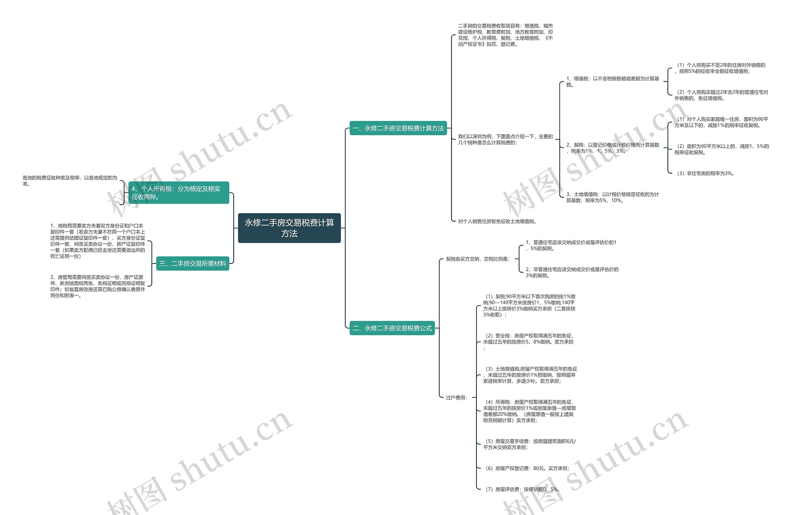 永修二手房交易税费计算方法思维导图