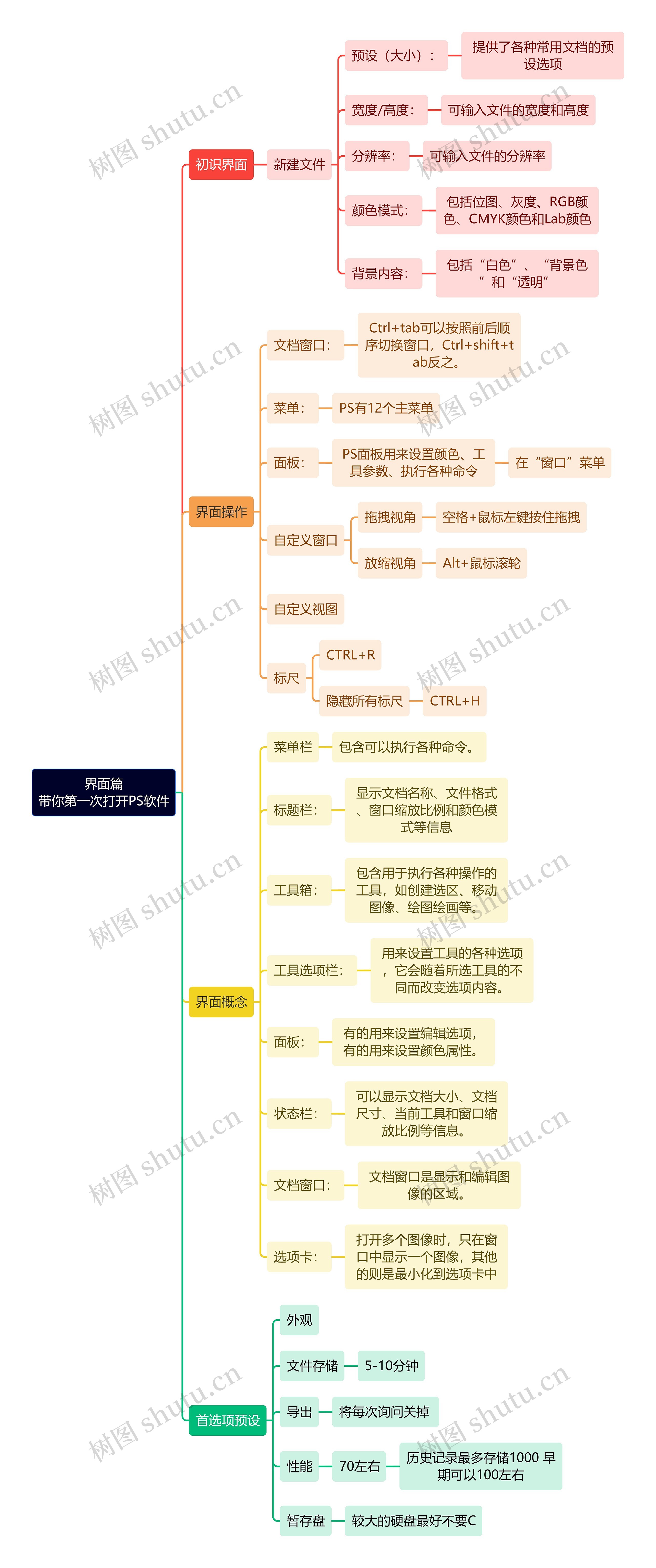 界面篇带你第一次打开PS软件攻略