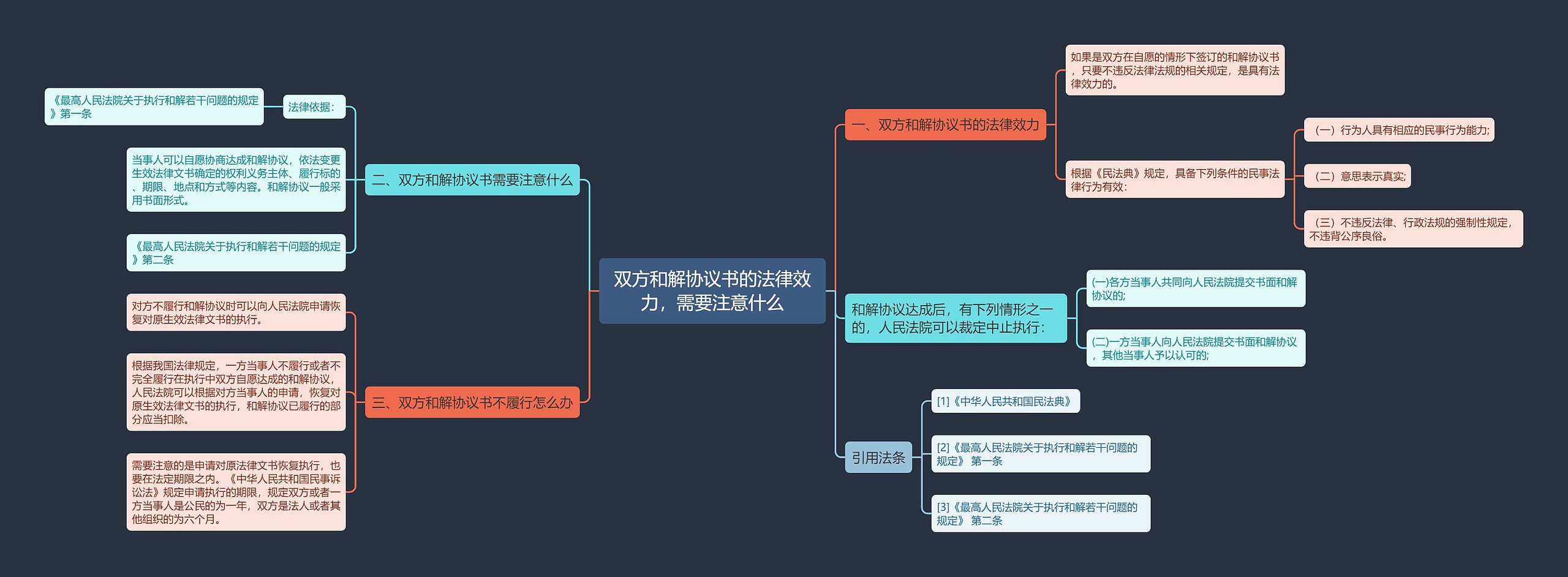 双方和解协议书的法律效力，需要注意什么思维导图