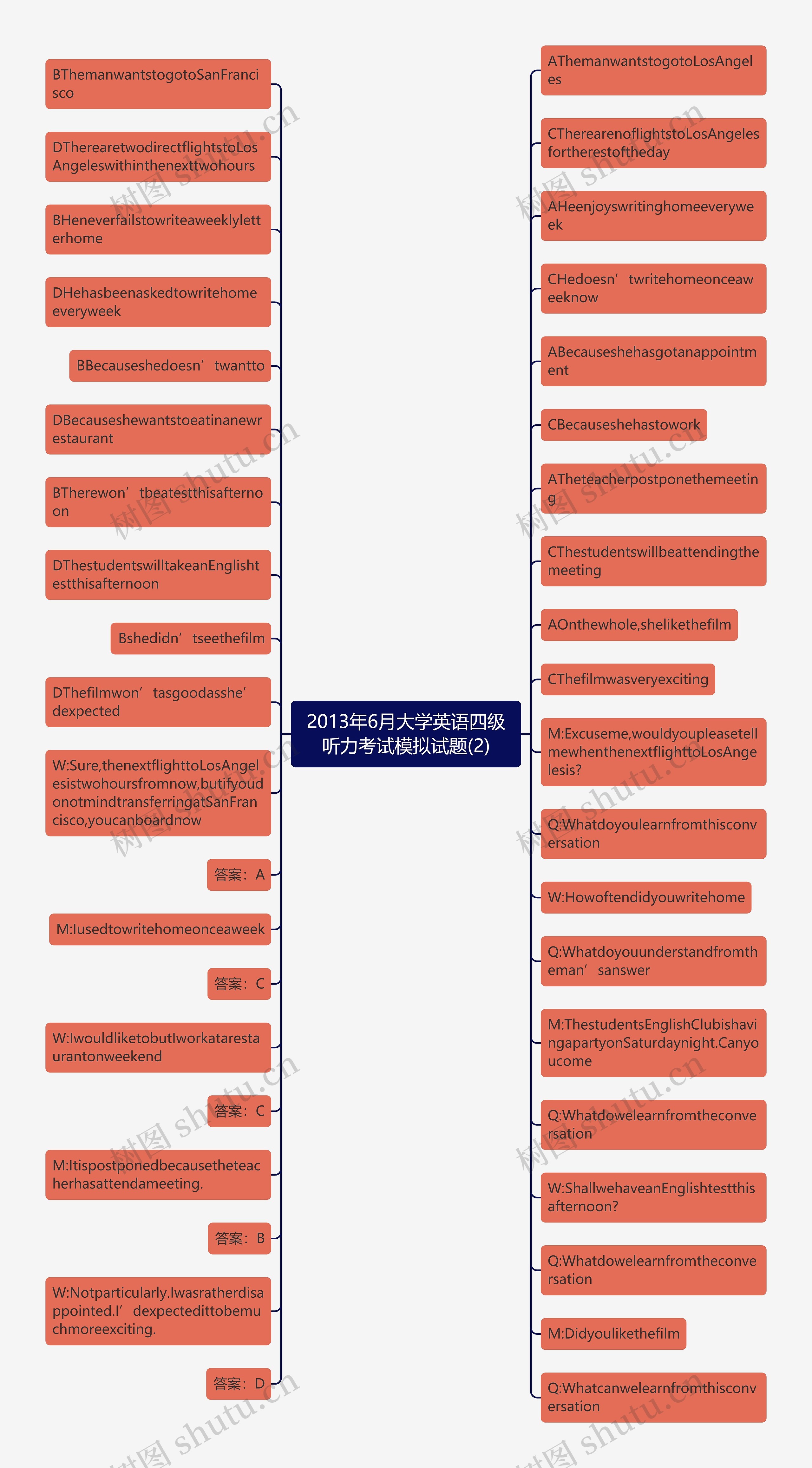 2013年6月大学英语四级听力考试模拟试题(2)思维导图