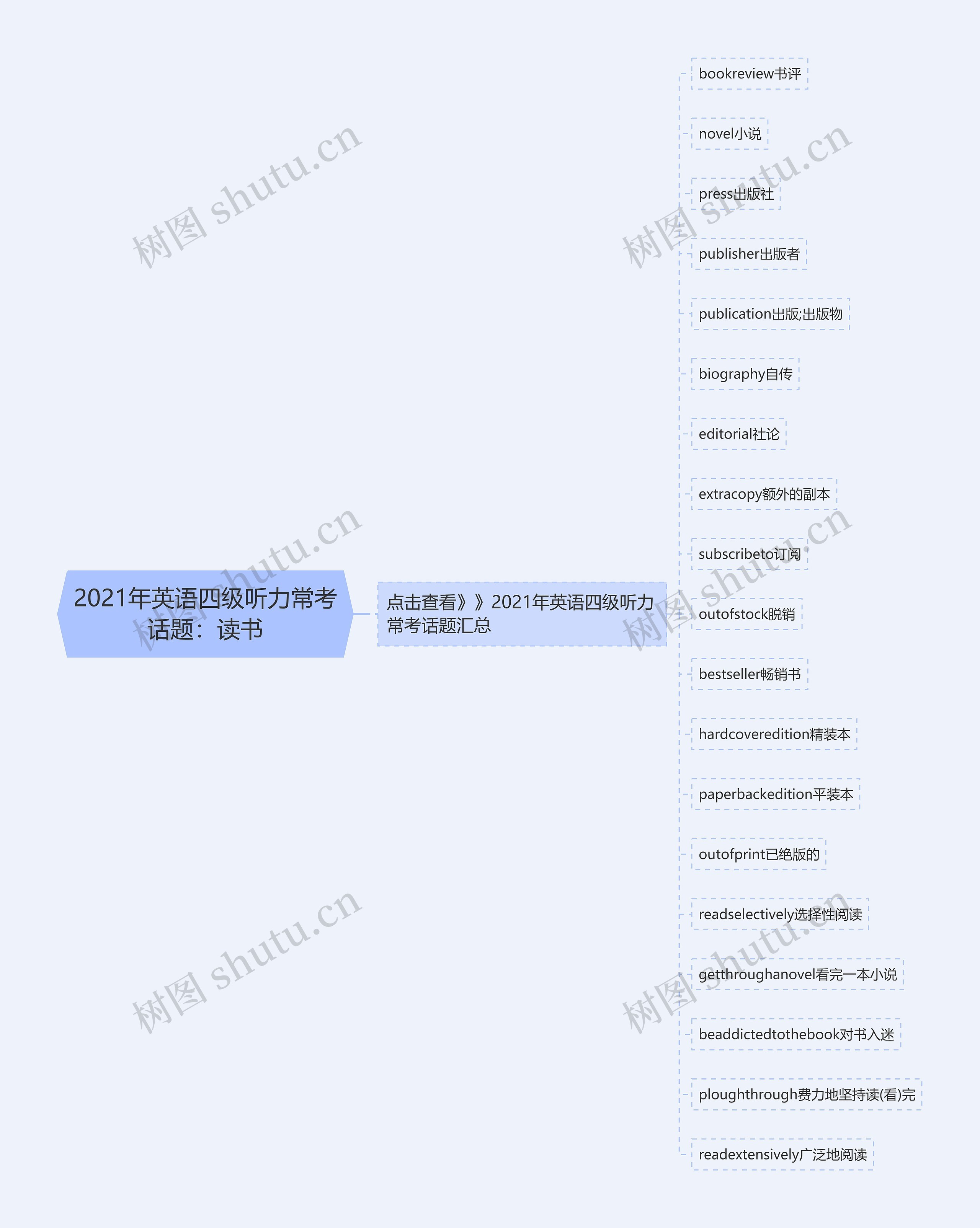 2021年英语四级听力常考话题：读书