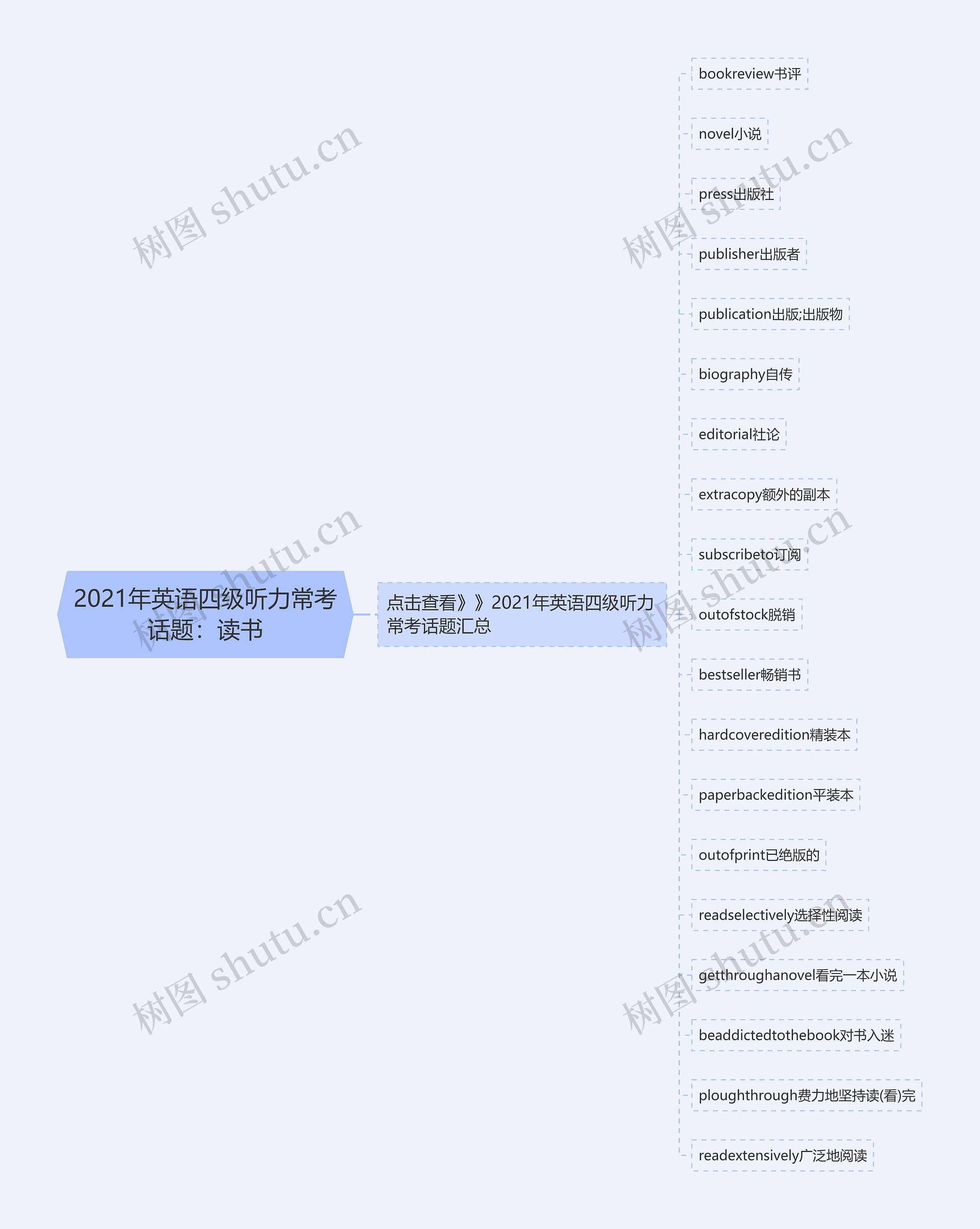 2021年英语四级听力常考话题：读书思维导图