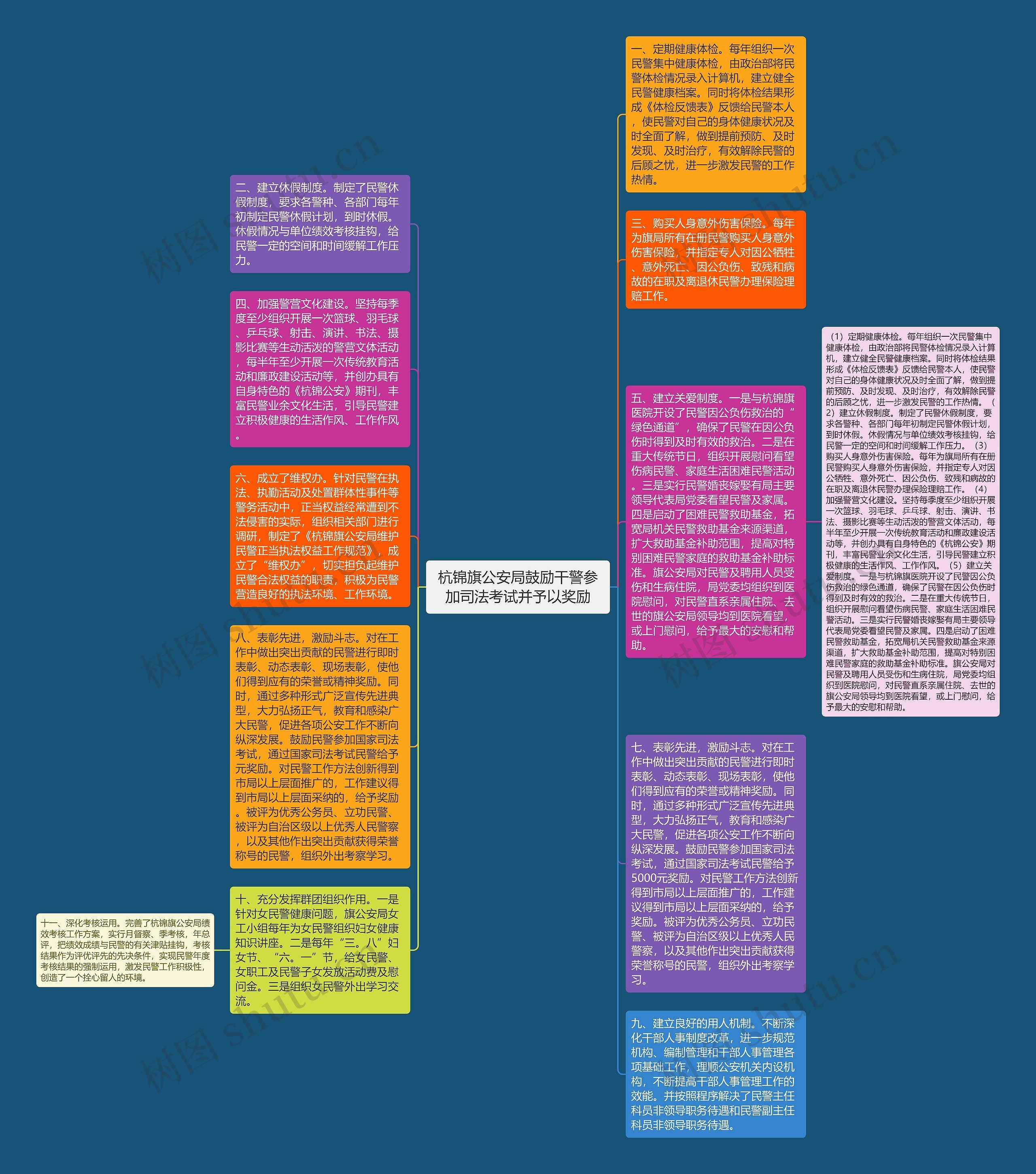 杭锦旗公安局鼓励干警参加司法考试并予以奖励思维导图