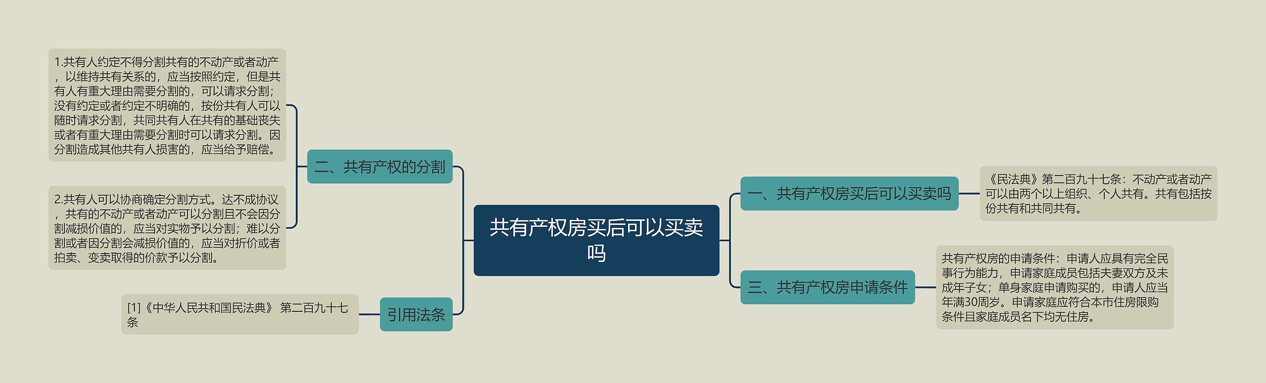 共有产权房买后可以买卖吗思维导图